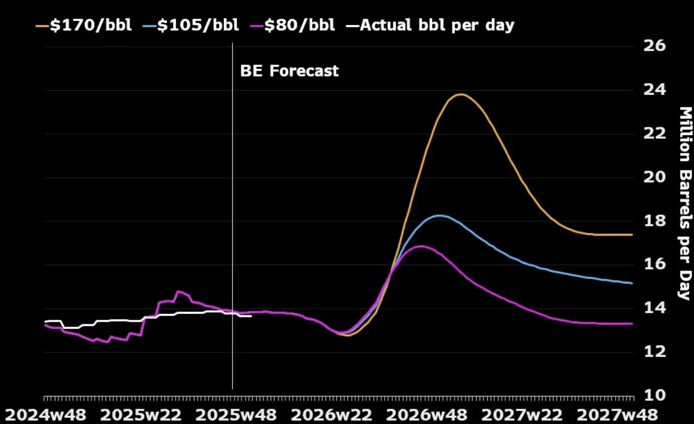The market awaits the end of the war, but oil prices are pricing in a protracted conflict