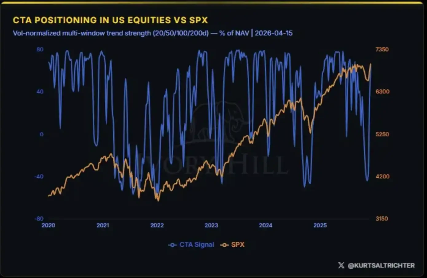 Amid Stock Market Highs, Bonds and Crude Oil Still Cast 
