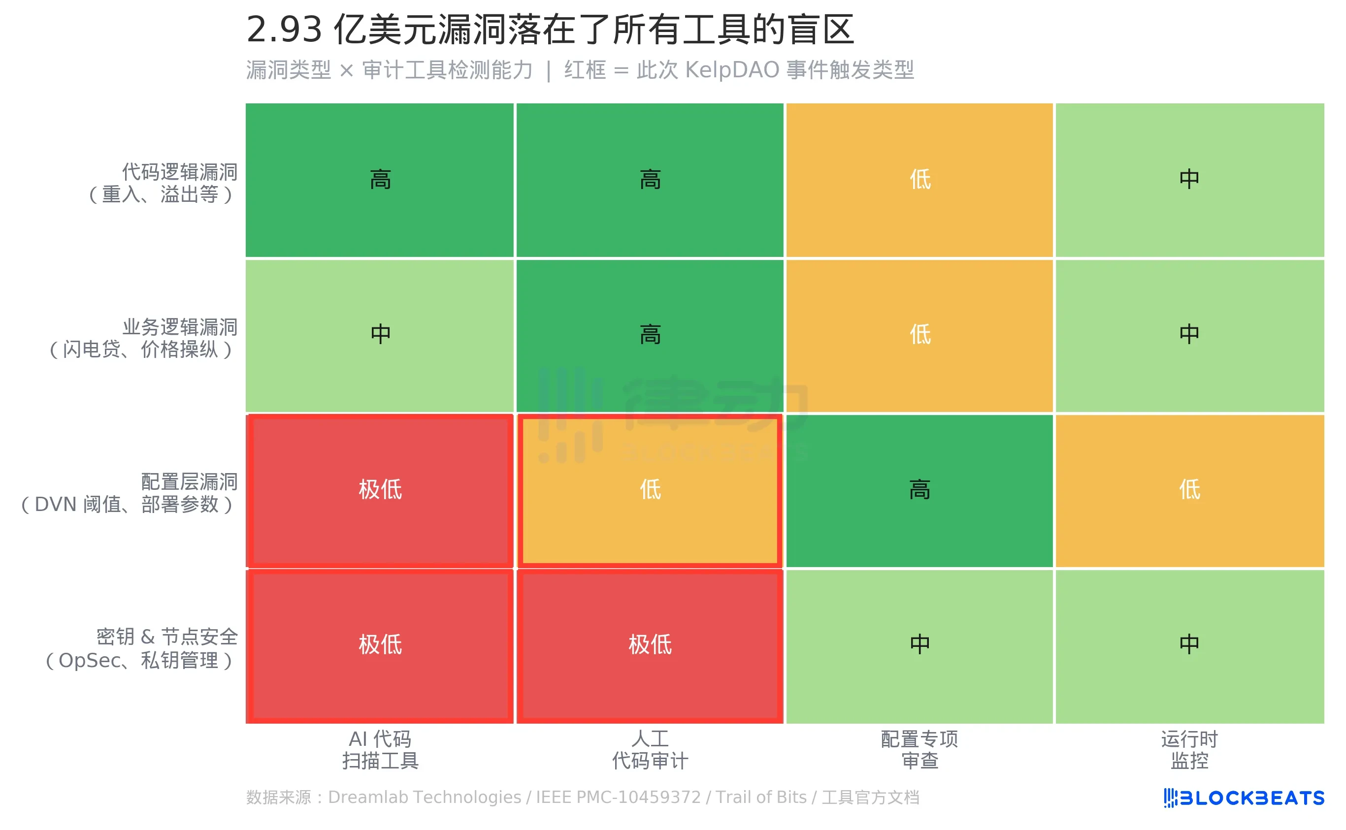 3 Million Evaporated, Zero Code Vulnerabilities: The 2026 Largest Hack Case Reveals DVN Configuration Security Blind Spots