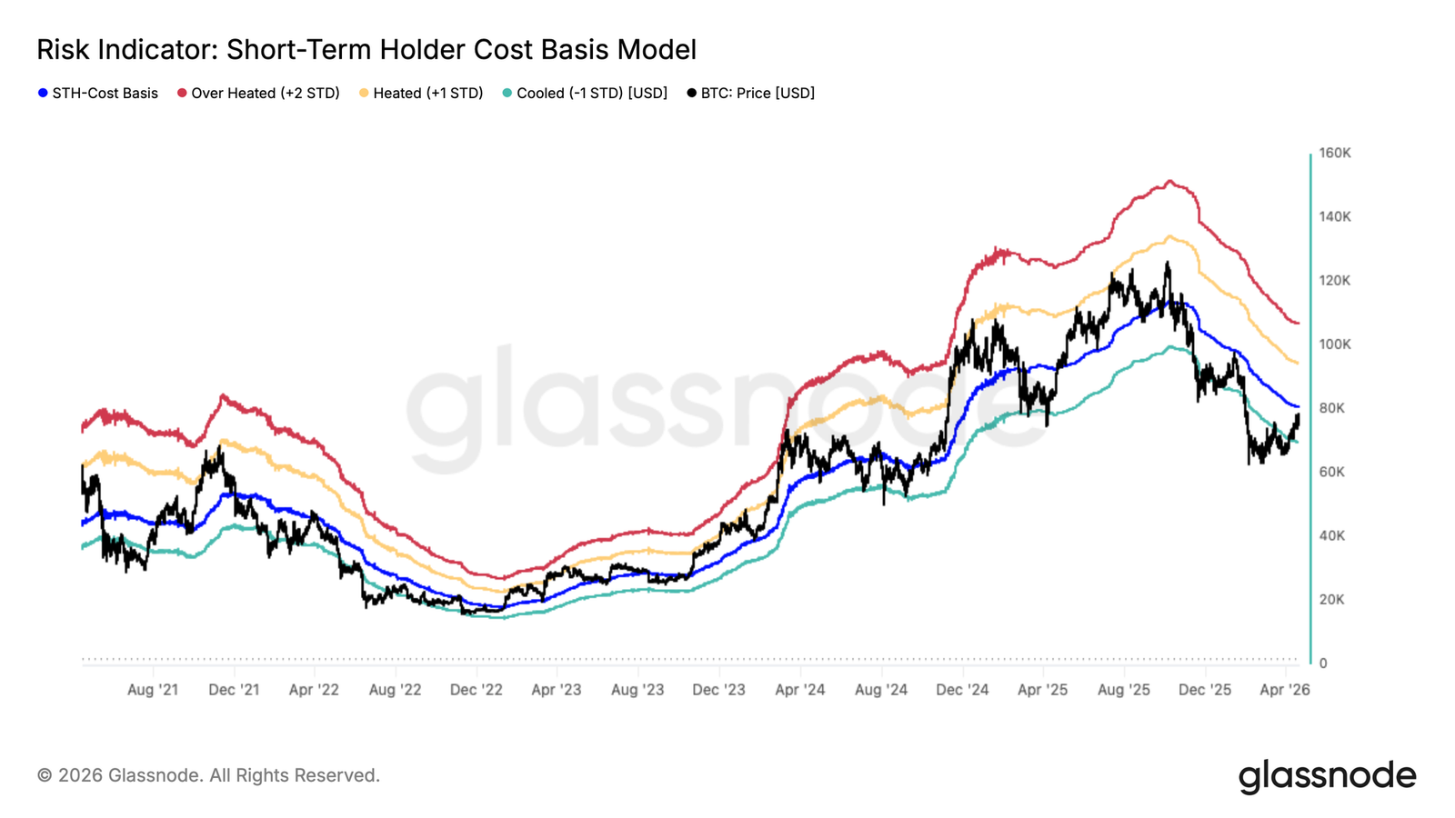 Bitcoin Mean Reversion, but K Resistance and Profit-Taking Could Be Bottlenecks
