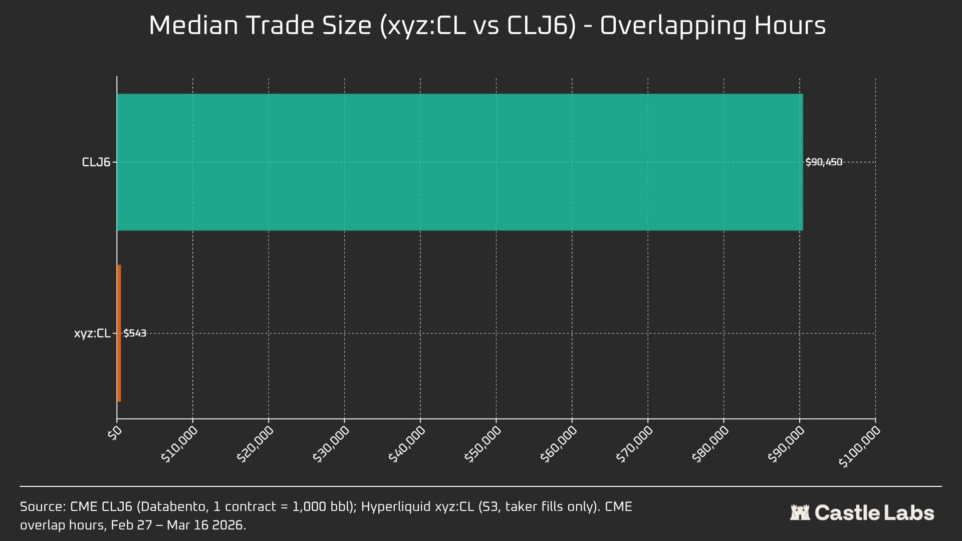 Data Research: How Large Is the Liquidity Gap Between Hyperliquid and CME Crude Oil?