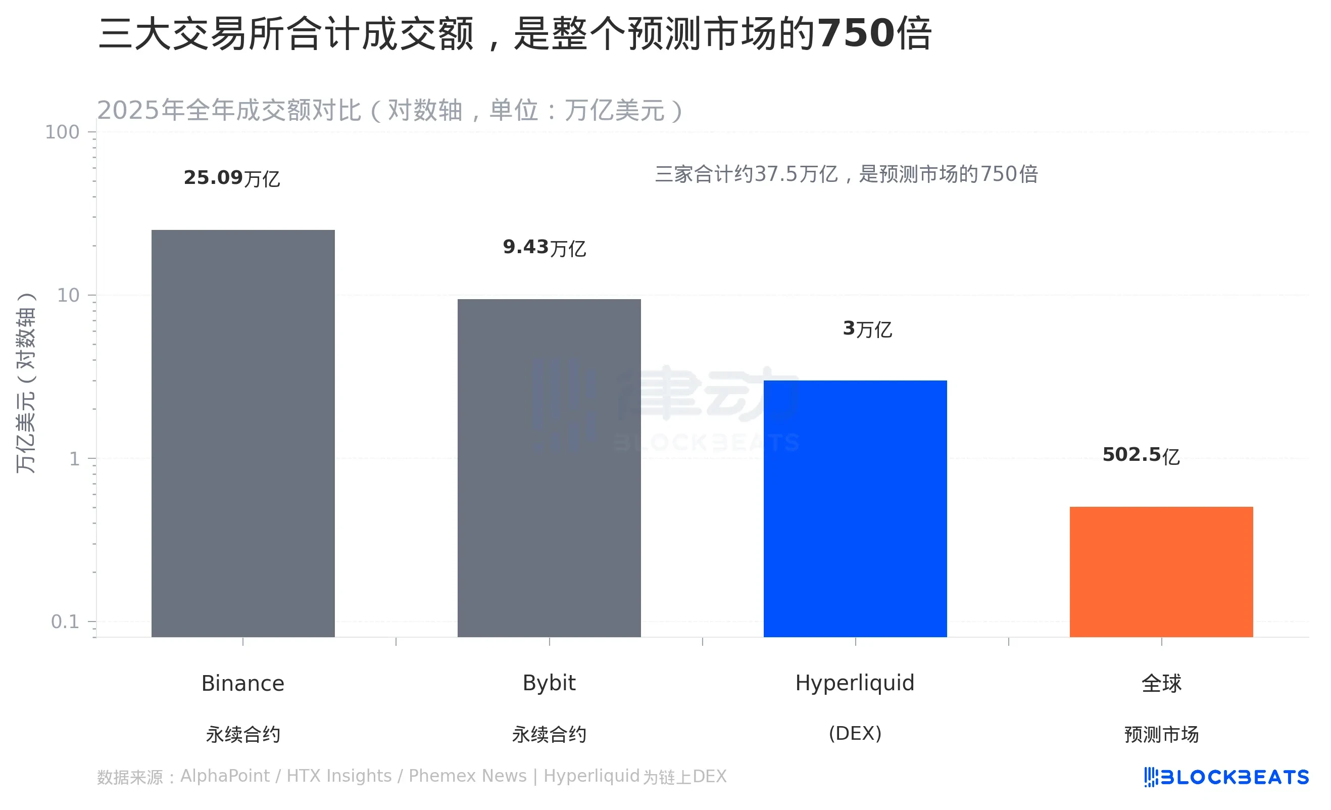  Trillion Perp Market Welcomes New Players: Prediction Market Giants Target Hyperliquid