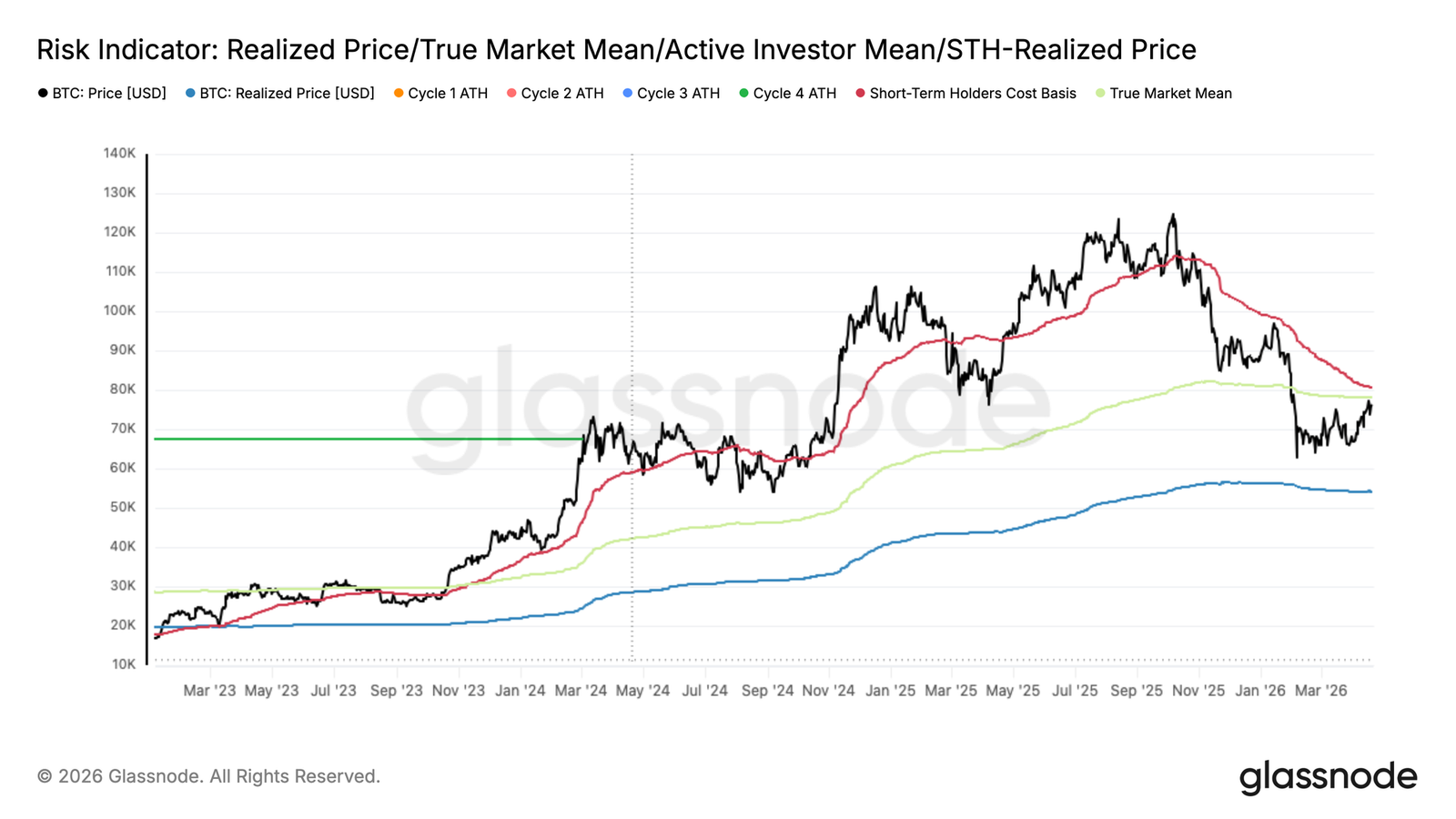 Bitcoin Mean Reversion, but K Resistance and Profit-Taking Could Be Bottlenecks