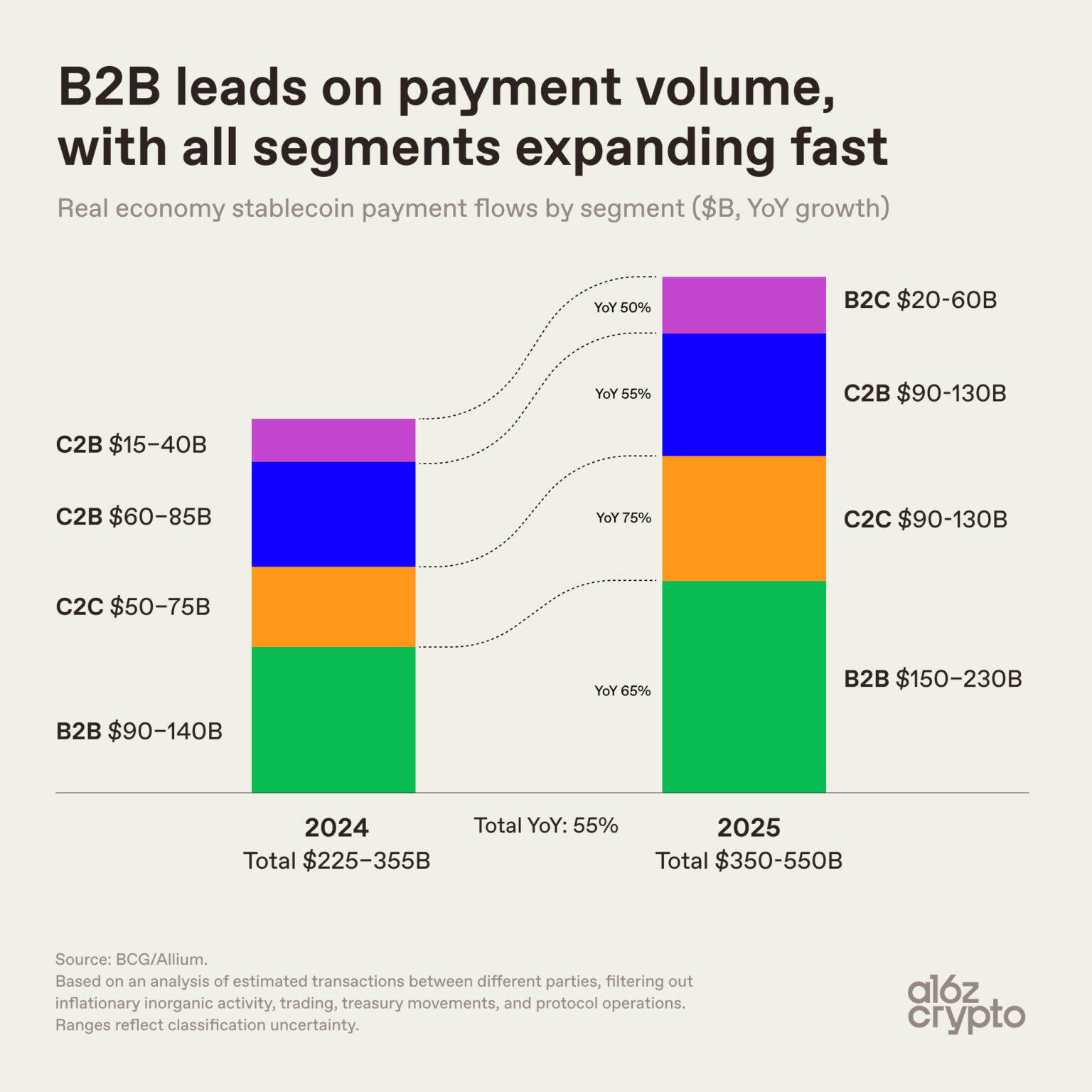 a16z: Understanding the Future Direction of Stablecoins Through 9 Charts