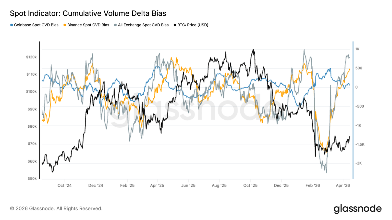 Bitcoin Bear Market Rally Nears Upper Limit: 78,000 Becomes Key Resistance Level