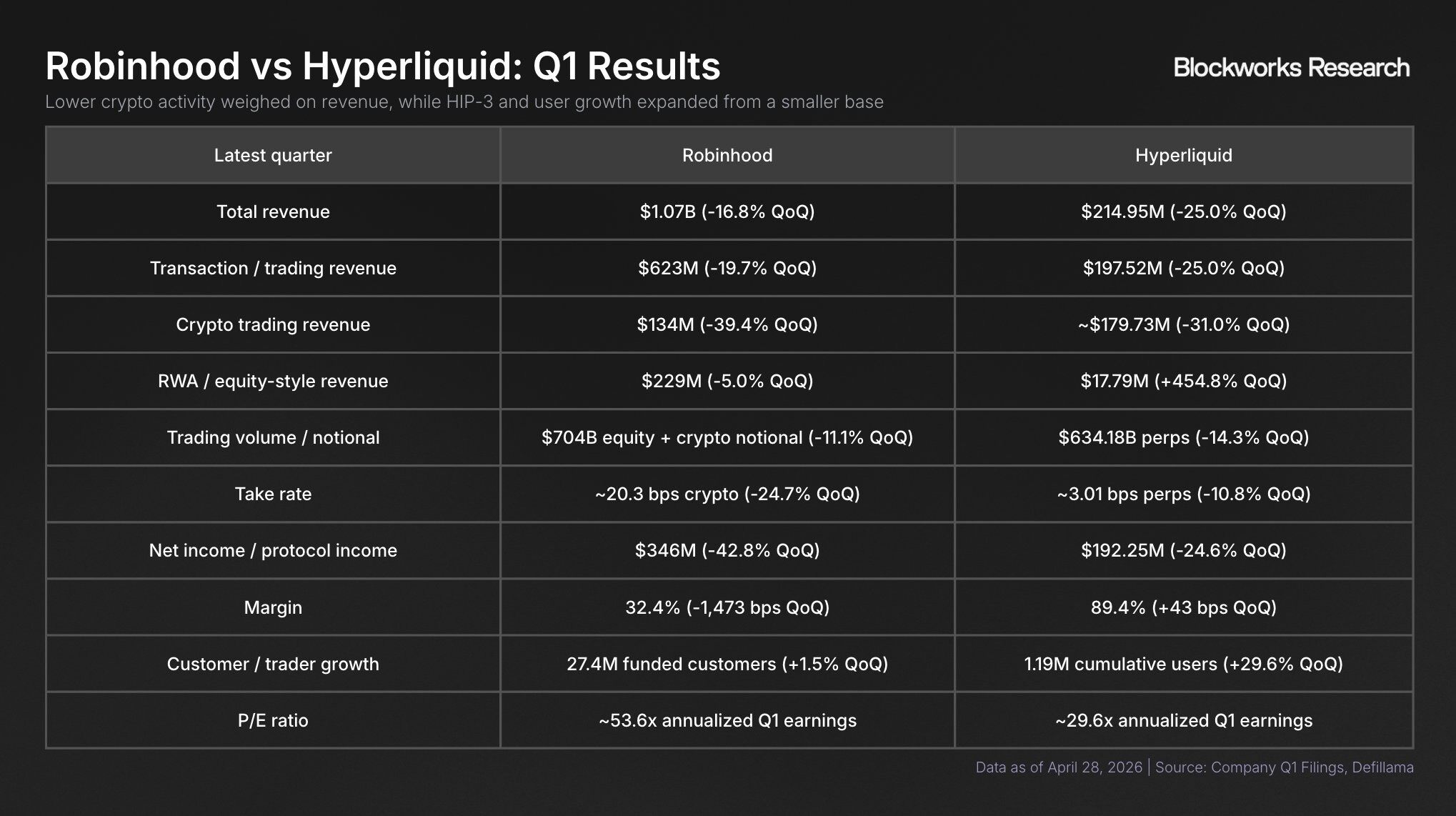 700 billion market cap Robinhood’s crypto trading revenue couldn’t beat Hyperliquid