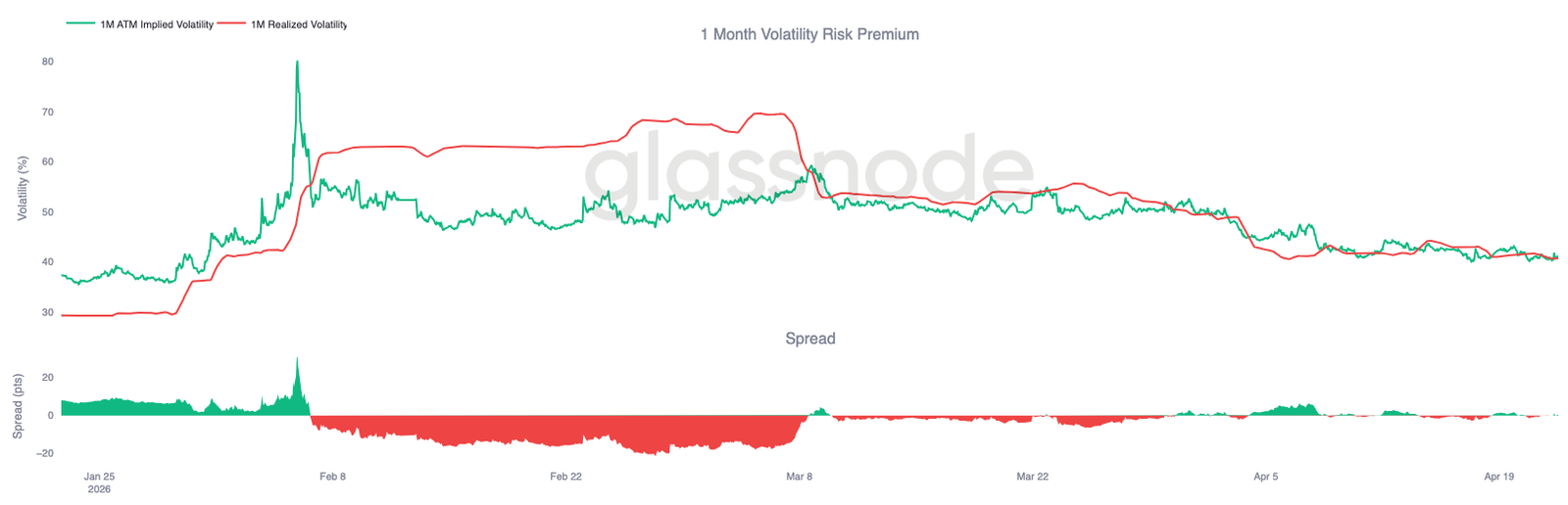Bitcoin Mean Reversion, but K Resistance and Profit-Taking Could Be Bottlenecks