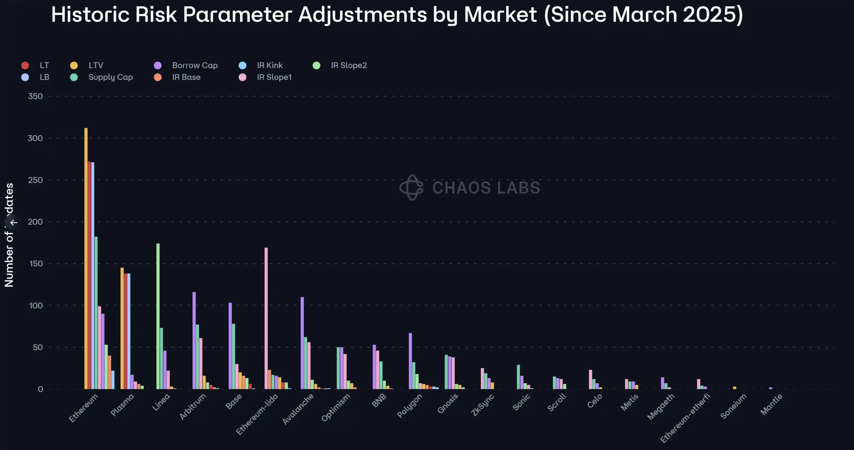 Chaos Labs Exits, Aave Loses Its Last Risk Gatekeeper