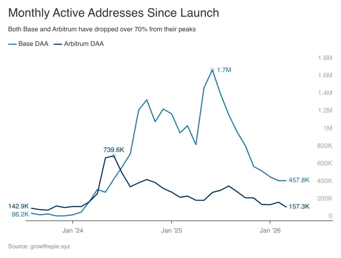 Base's Growth Dilemma: Everything Done Right, Yet Users Still Leave