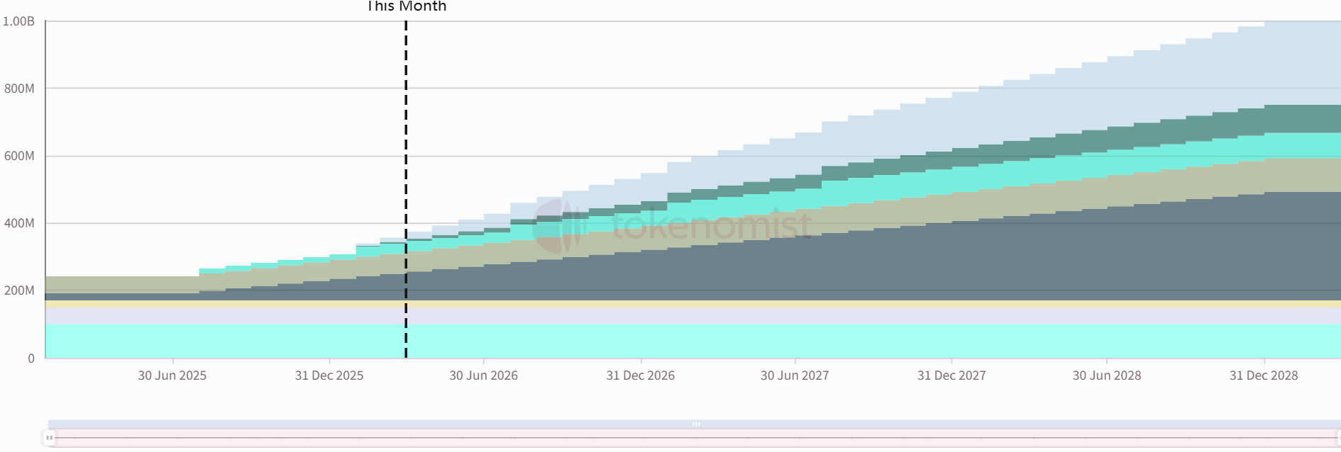 Weekly Token Unlocks: ZRO to Unlock Tokens Worth Approximately  Million