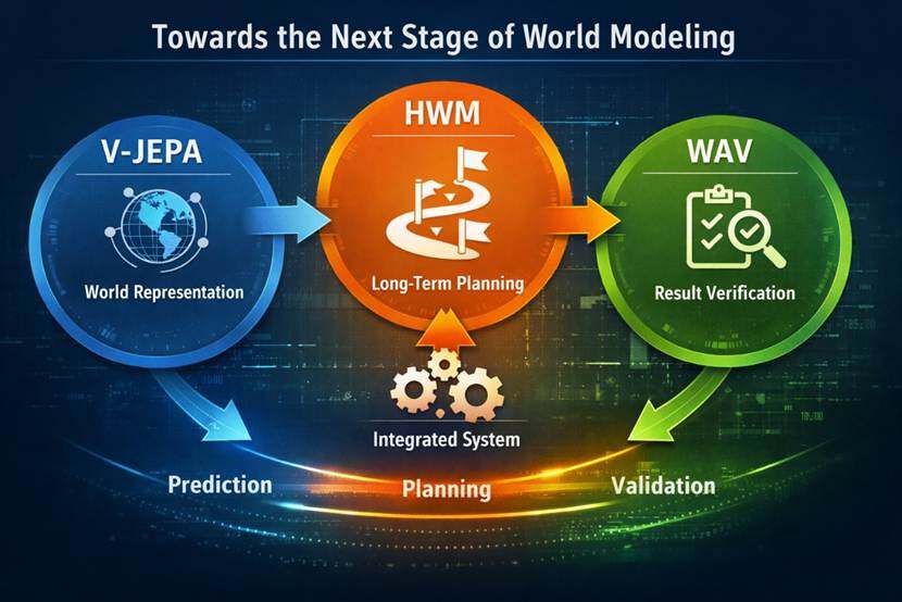 World Models: From Prediction to Planning, HWM and the Challenge of Long-Horizon Control