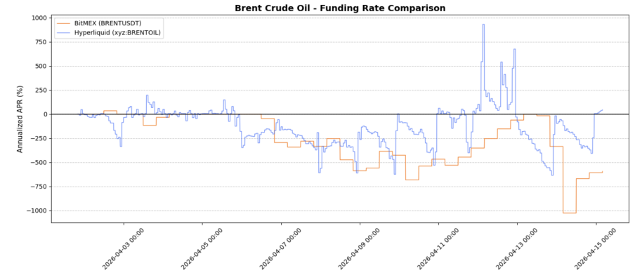 Crypto Arbitrage Trading Is Dead: How Traditional Finance (TradFi) Perpetual Contracts Achieve 361.6% Yield