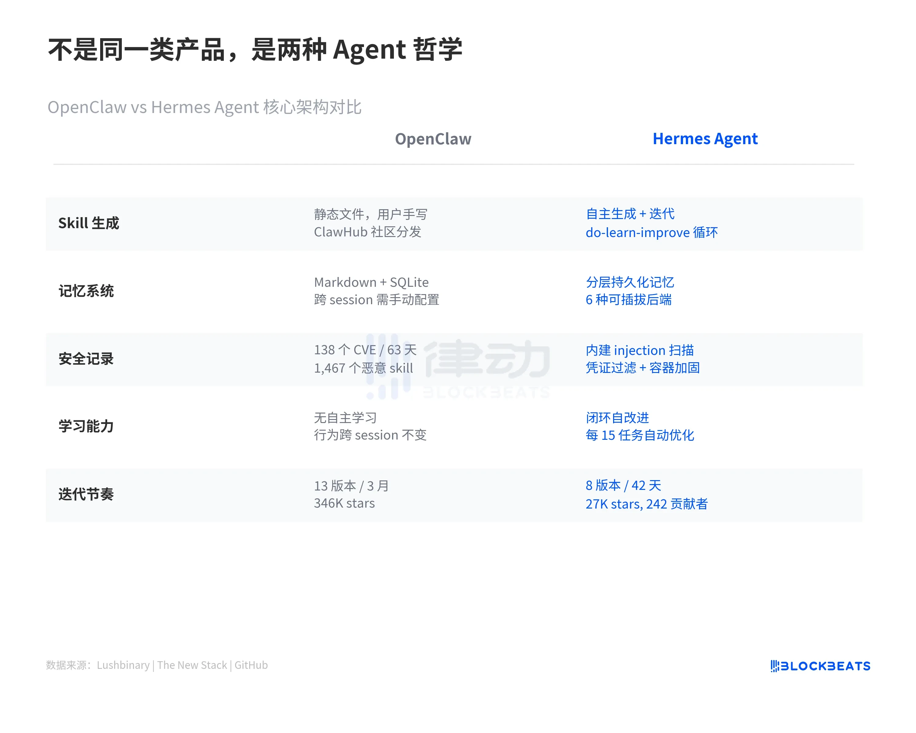 42 Days, 8 Major Versions, 0 CVEs: Hermes Agent, Emerging from Web3, is 