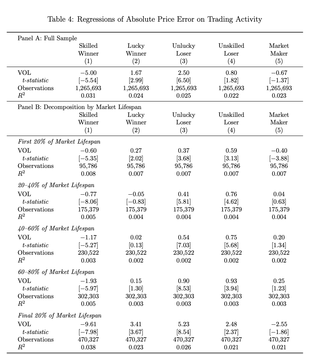 10 Truths About Prediction Markets: Only 3.14% of Polymarket's 1.72 Million Addresses Are 