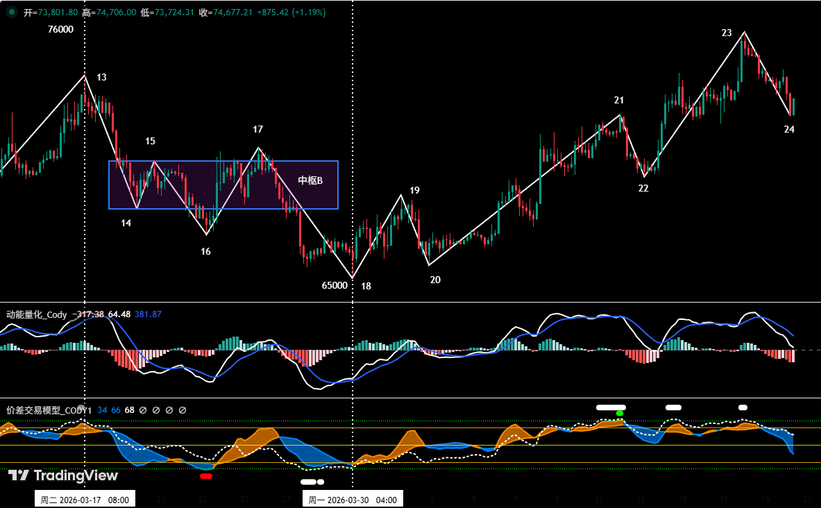 Bitcoin's Range-Bound Battle Between Bulls and Bears Continues, HYPE Faces Critical Support Test of Wave V | Invited Analysis