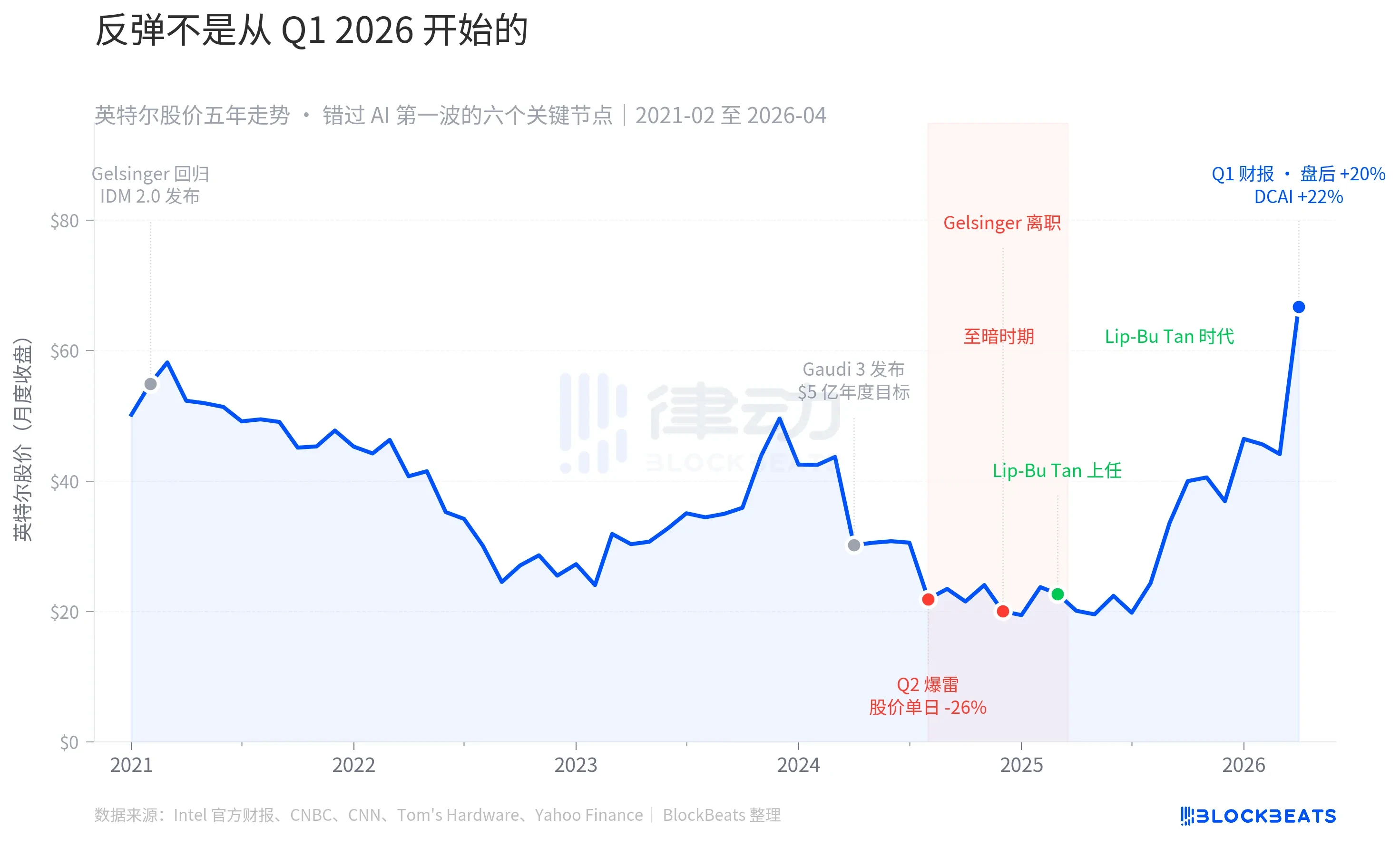 Intel Soars 20% as CPU Returns to Center Stage in the Agent Era