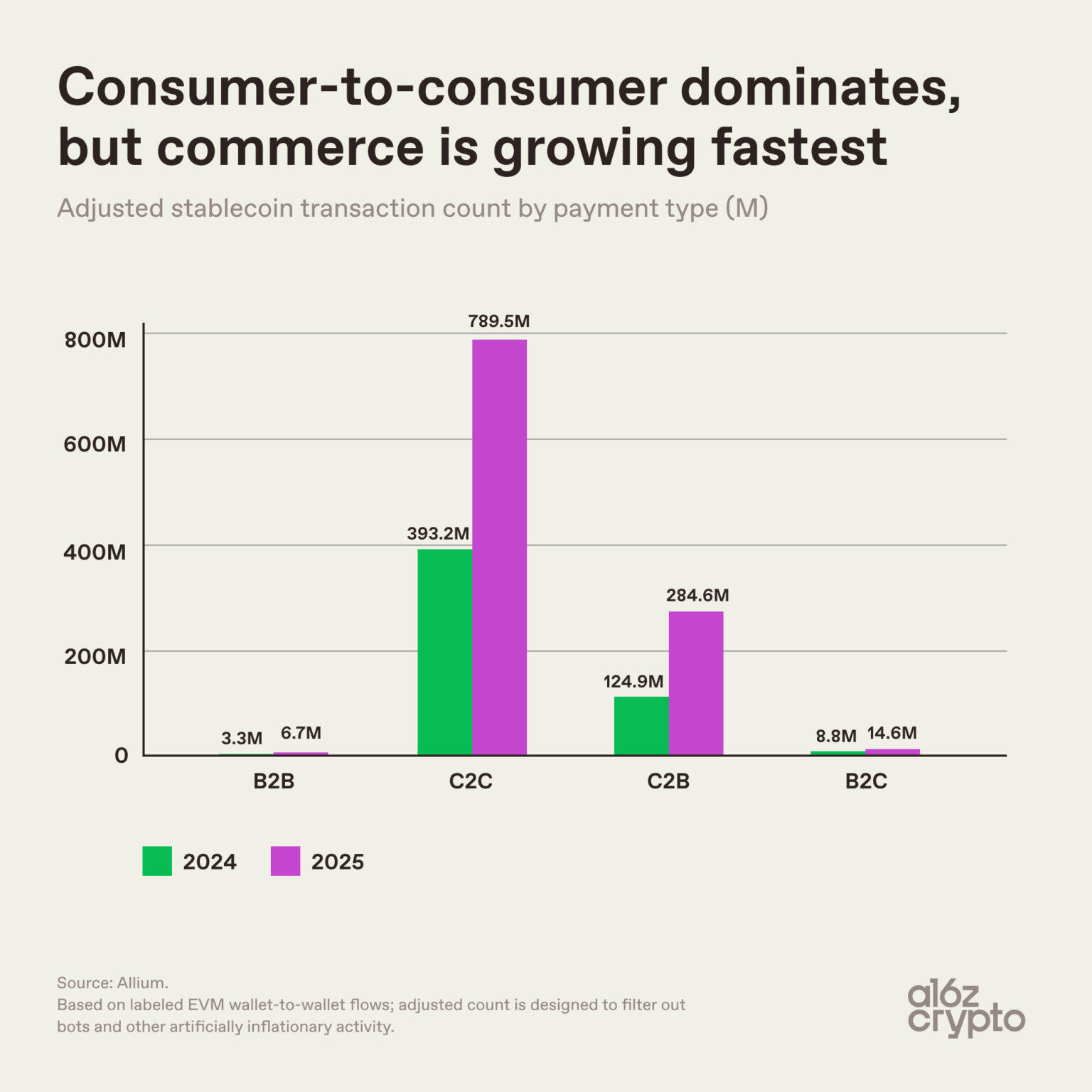 a16z: Understanding the Future Direction of Stablecoins Through 9 Charts