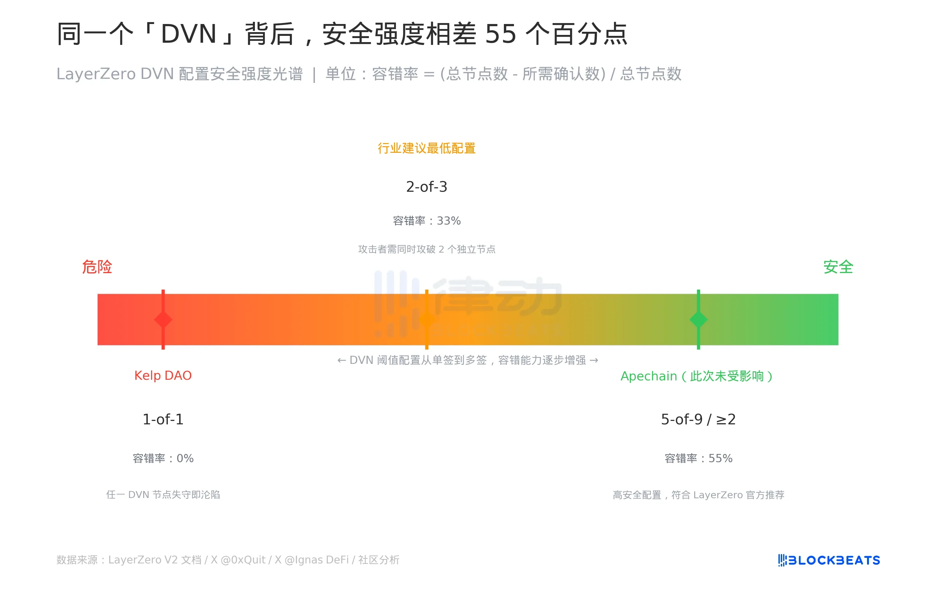 3 Million Evaporated, Zero Code Vulnerabilities: The 2026 Largest Hack Case Reveals DVN Configuration Security Blind Spots