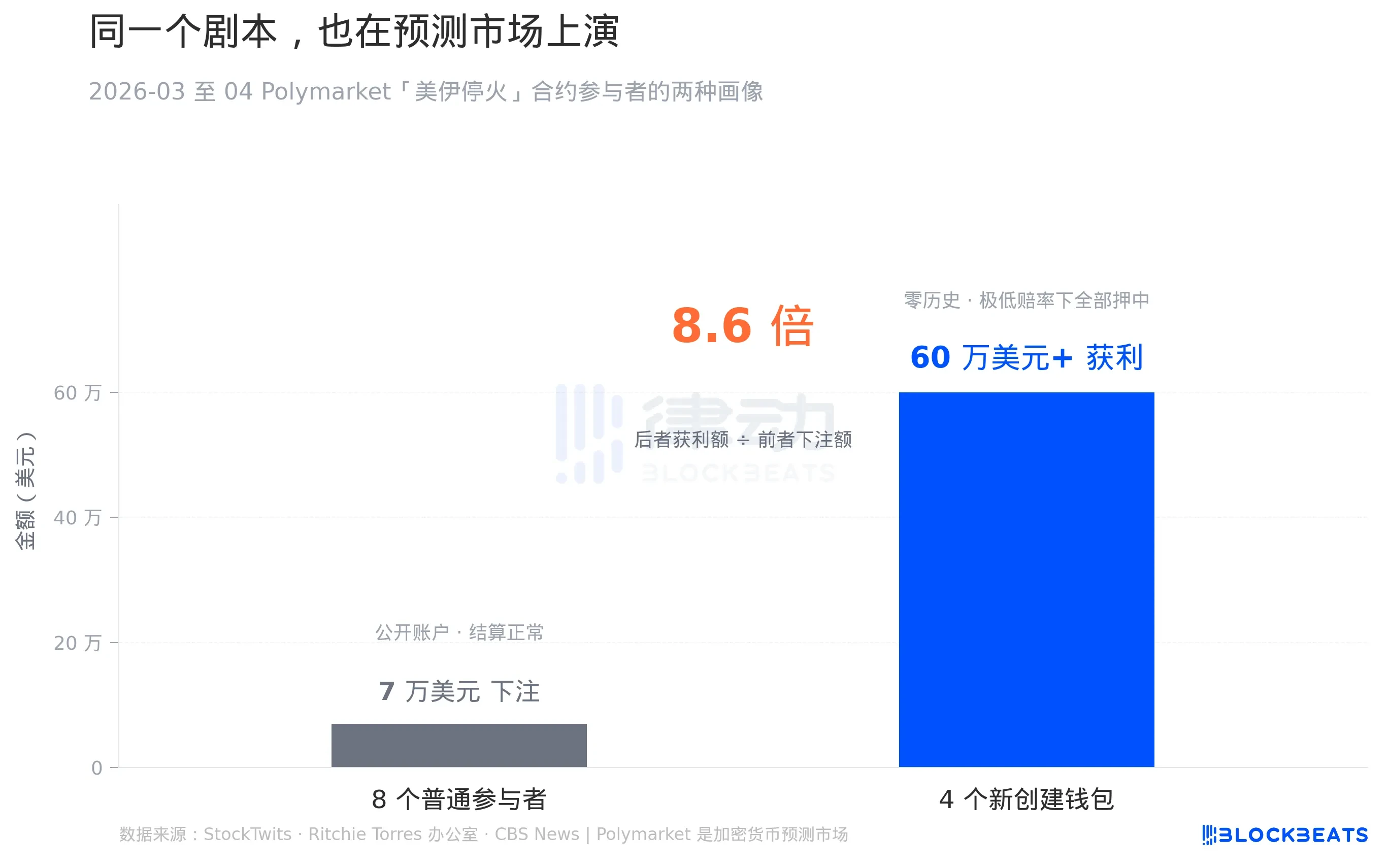 0 Million Short Positions, Two Perfectly Timed Trades: The Suspicion of Insider Trading in Oil Before Trump's Ceasefire