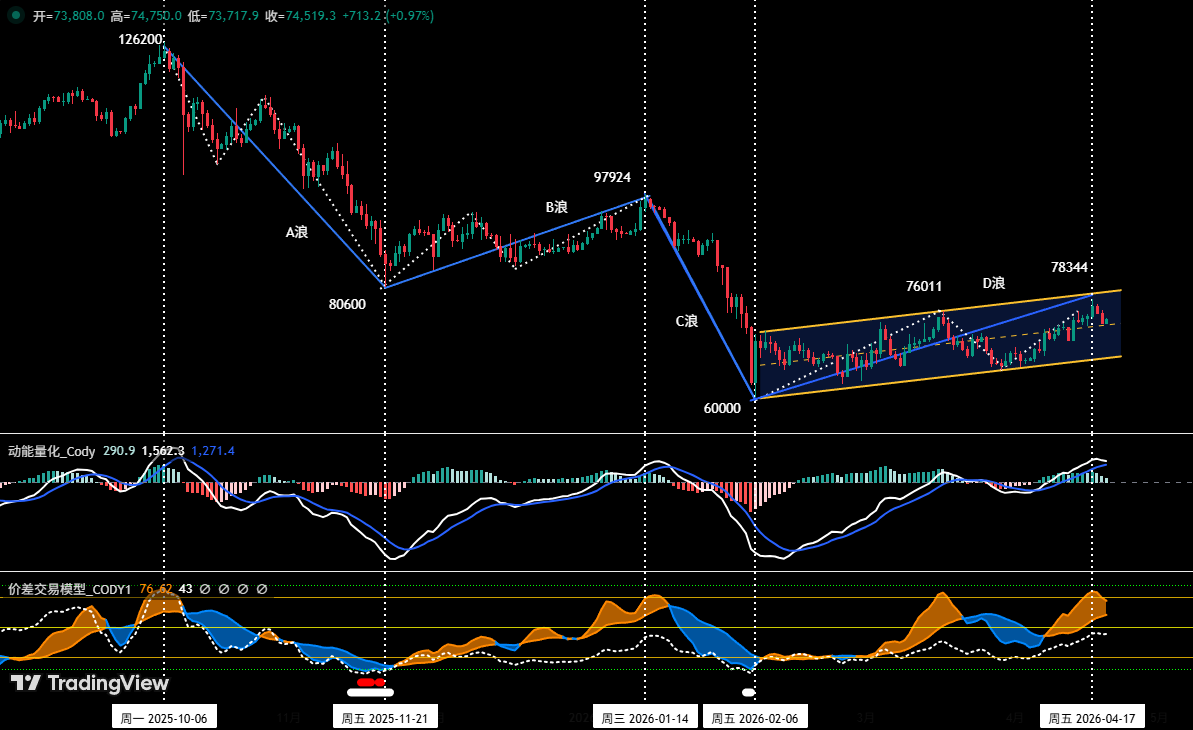 Bitcoin's Range-Bound Battle Between Bulls and Bears Continues, HYPE Faces Critical Support Test of Wave V | Invited Analysis
