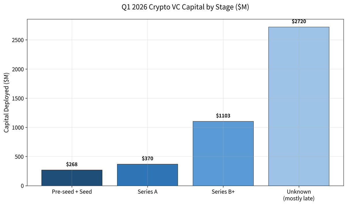 How much capital do VCs sticking to the primary market still have on hand?