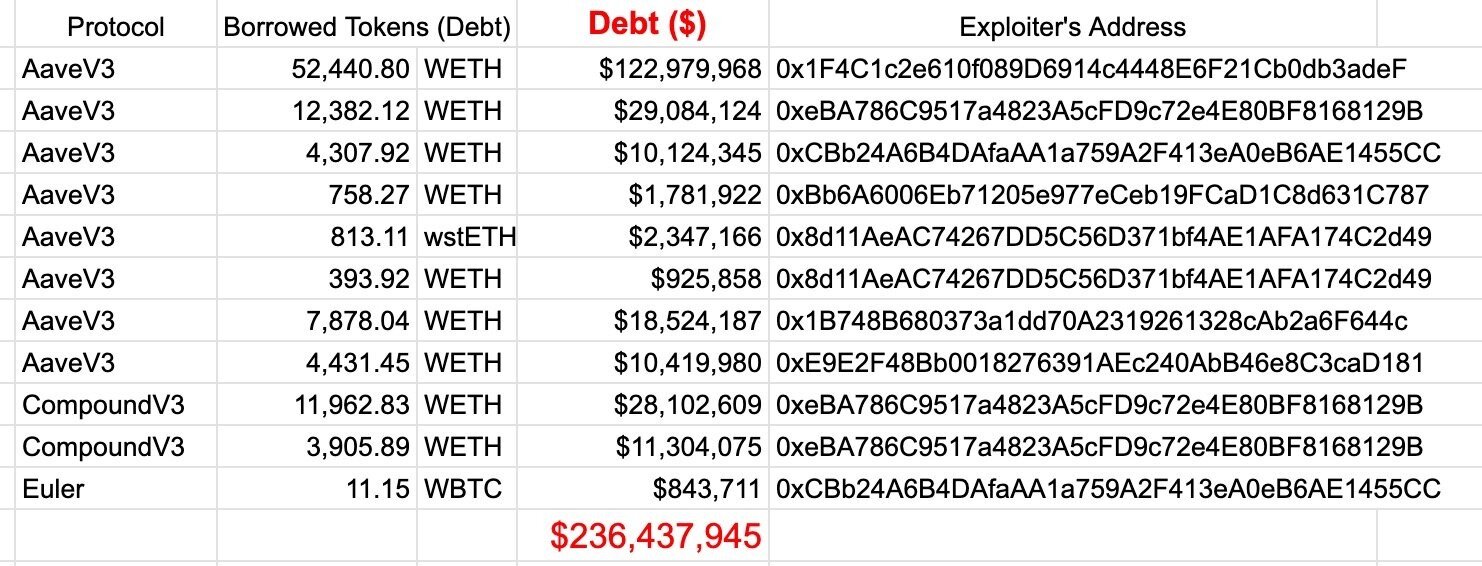 DeFi Hacked Again for 2 Million, Is Even Aave No Longer Safe?