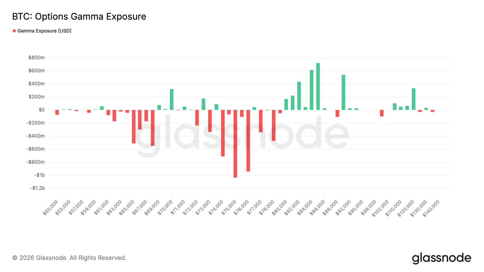 Bitcoin Bear Market Rally Nears Upper Limit: 78,000 Becomes Key Resistance Level