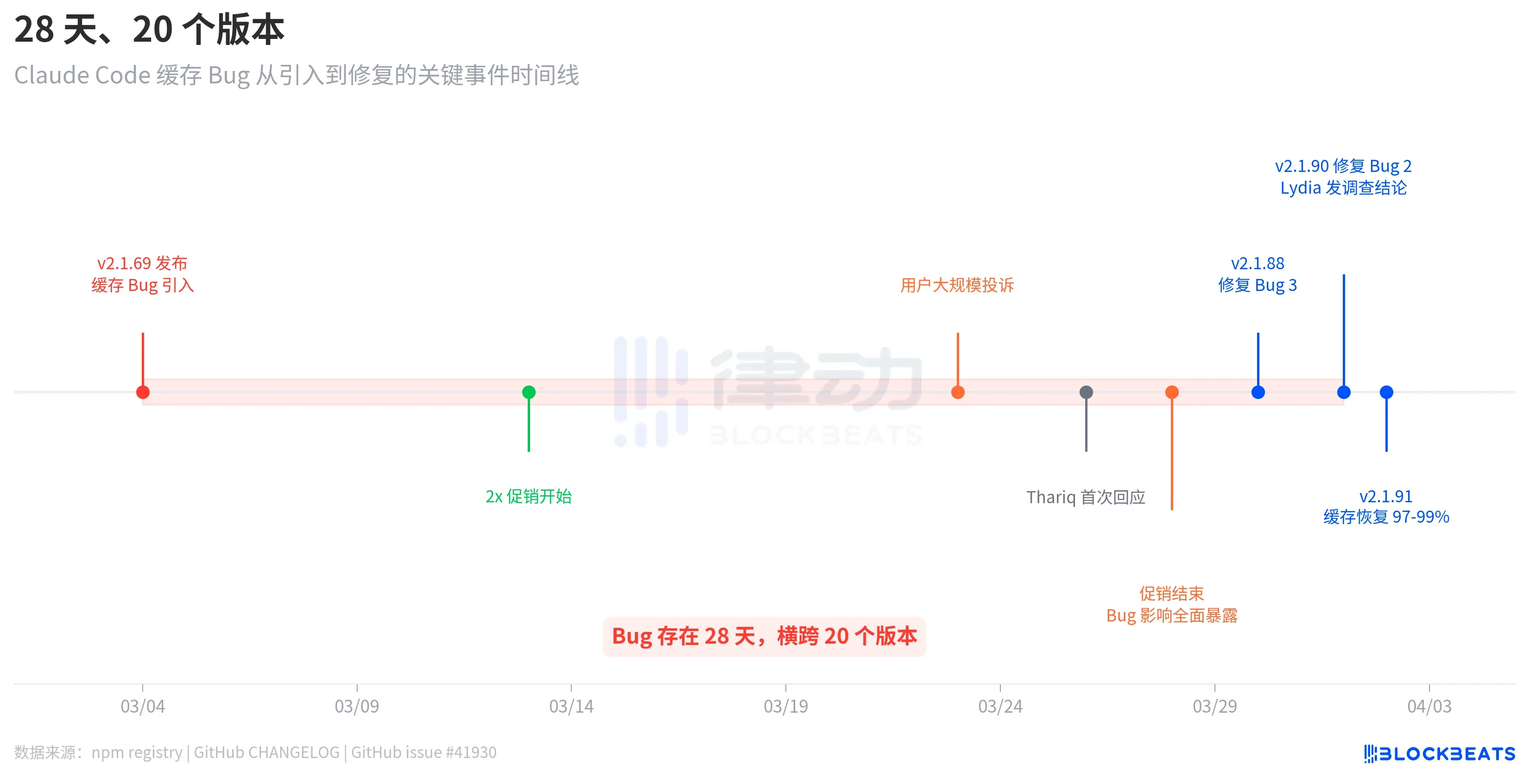 Claude Code Quotas Vanish 20x Overnight, Official Response: 