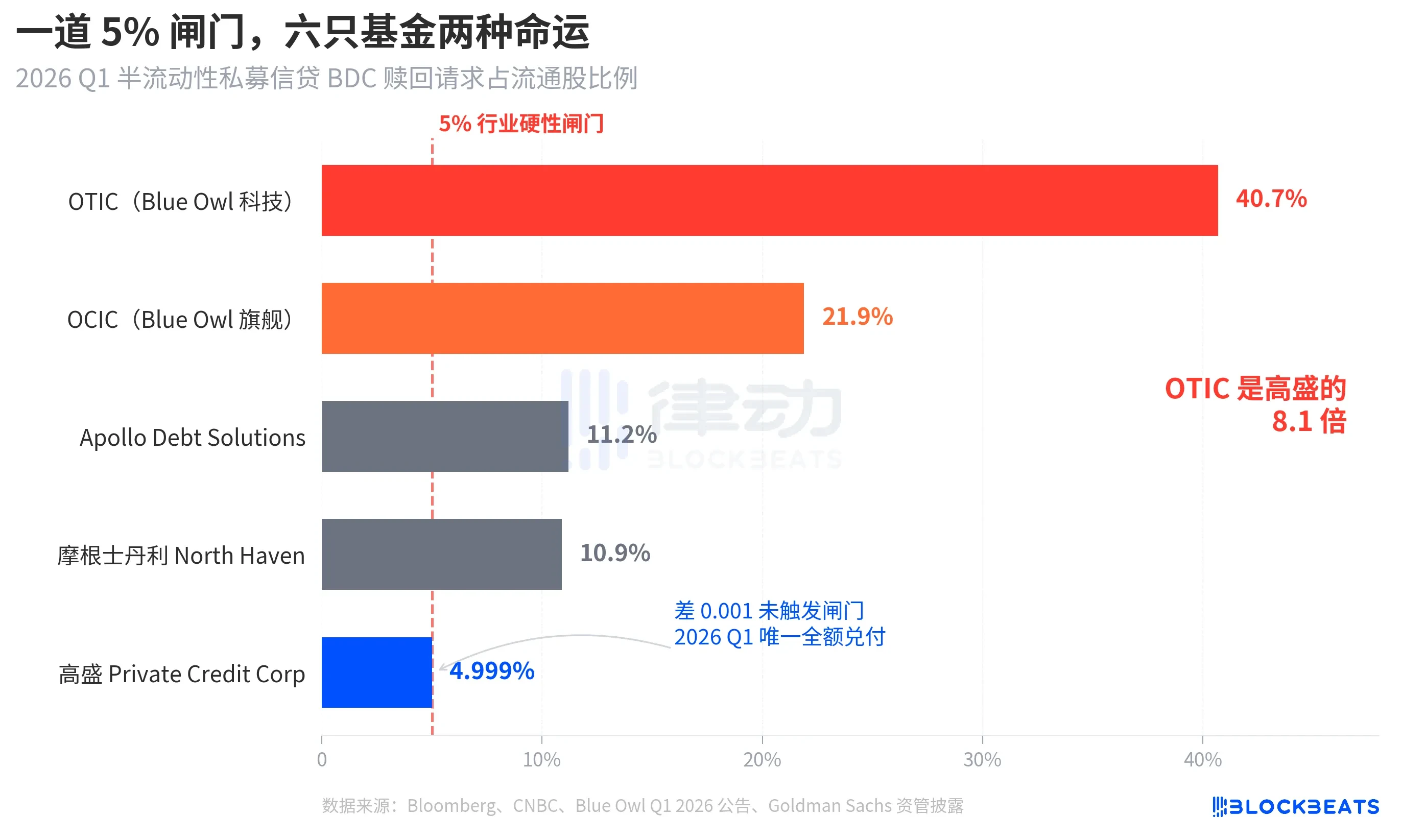 Illustrating the Private Credit Crisis: Blue Owl Plummets 66%, How Did Goldman Sachs