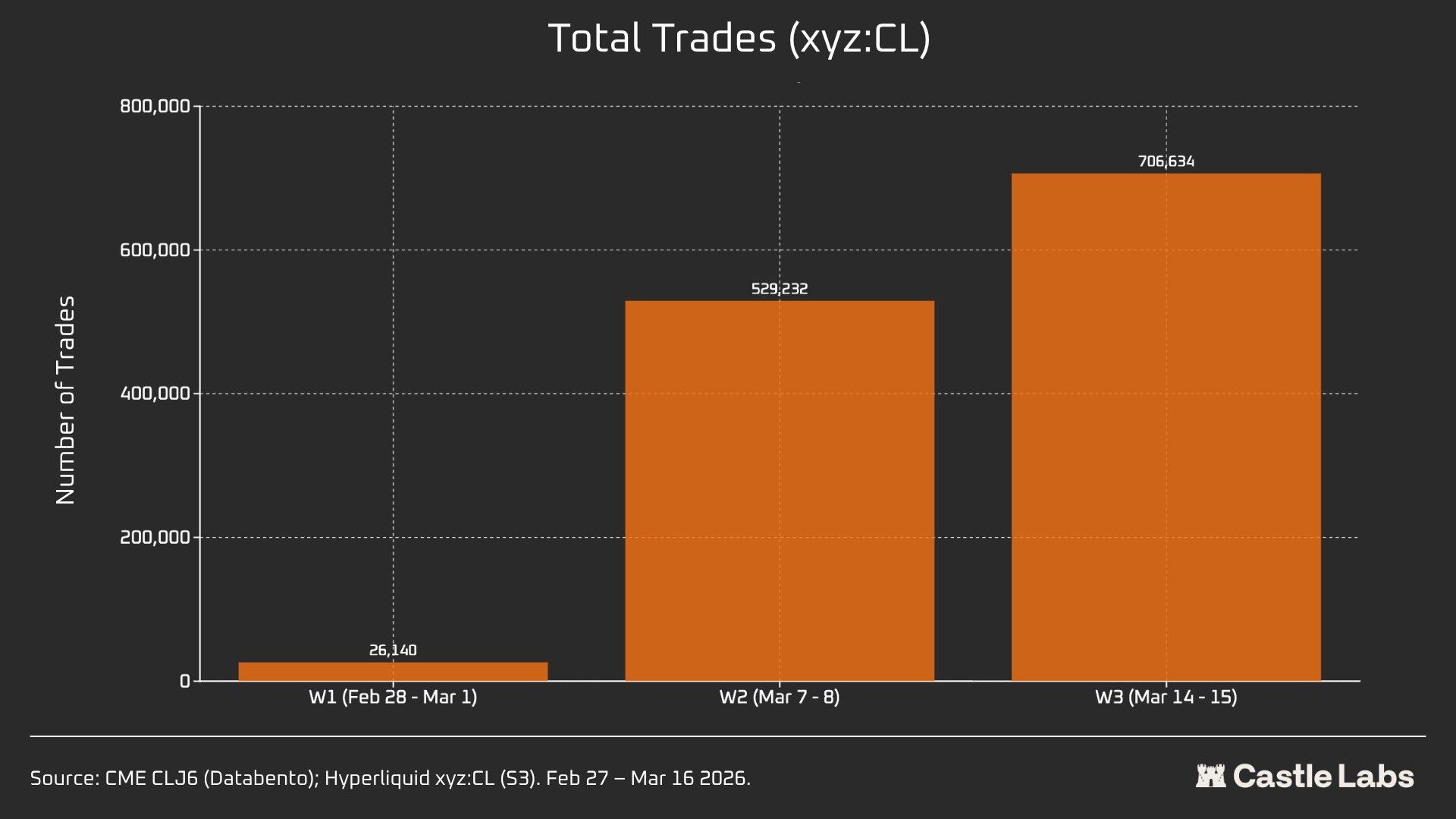Data Research: How Large Is the Liquidity Gap Between Hyperliquid and CME Crude Oil?