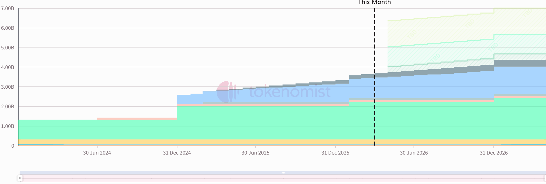 Weekly Token Unlocks: SUI Unlocks  Million Worth of Tokens