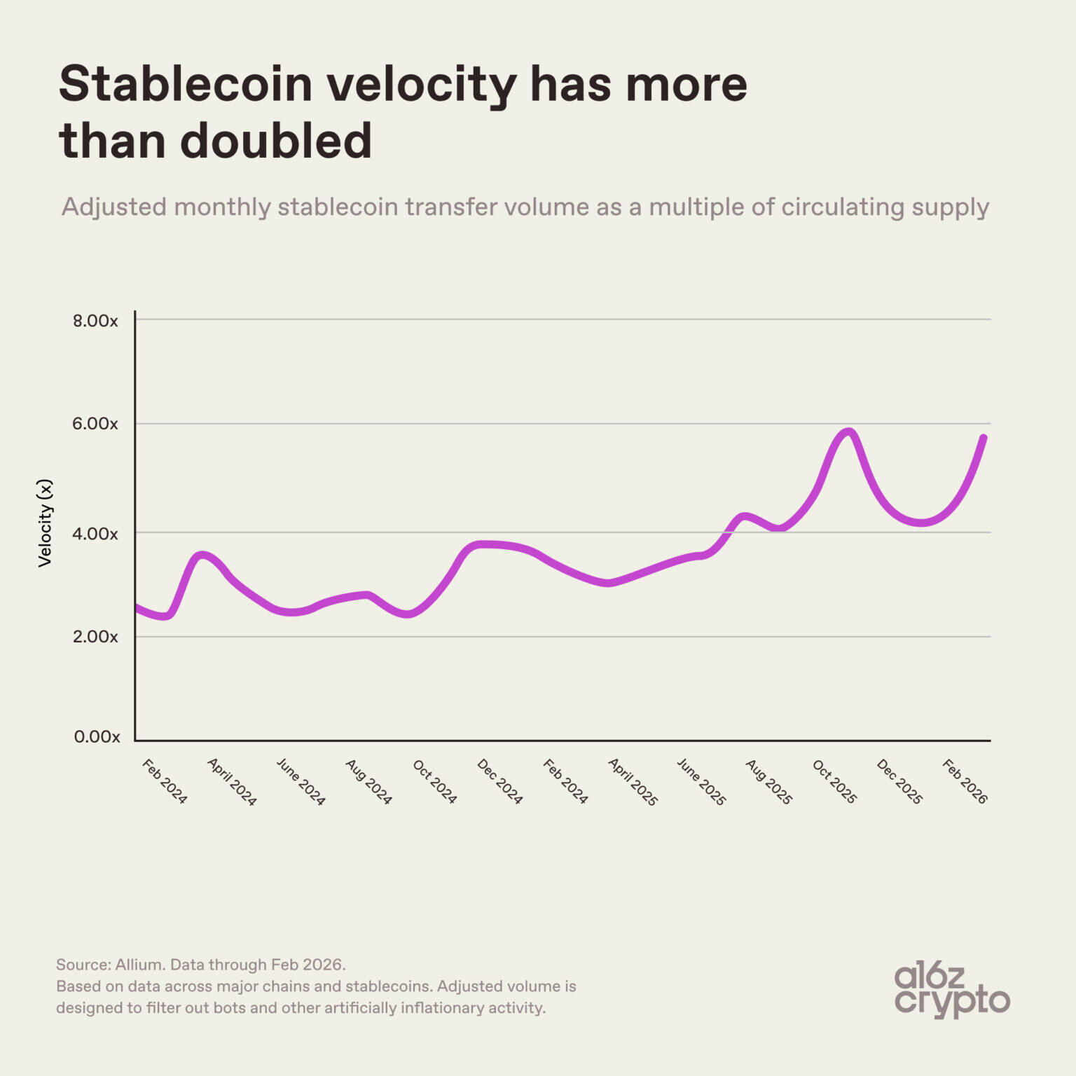 a16z: Understanding the Future Direction of Stablecoins Through 9 Charts