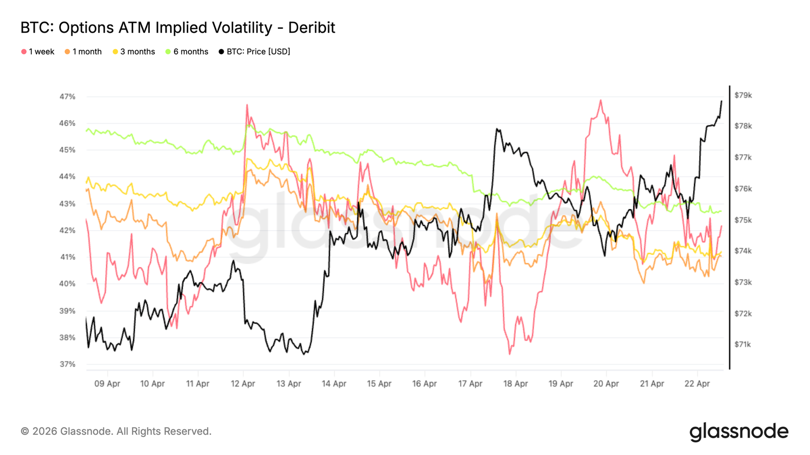 Bitcoin Mean Reversion, but K Resistance and Profit-Taking Could Be Bottlenecks