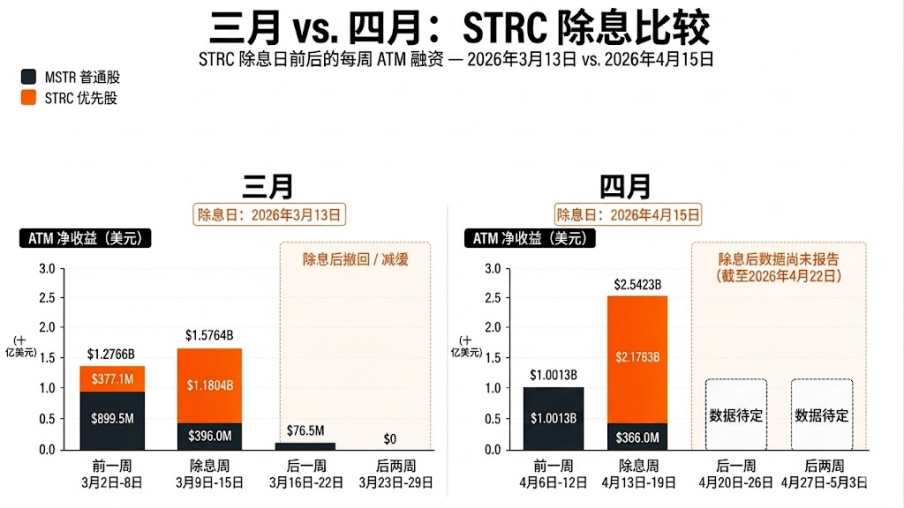 Without Strategy's buying, can Bitcoin still rise?