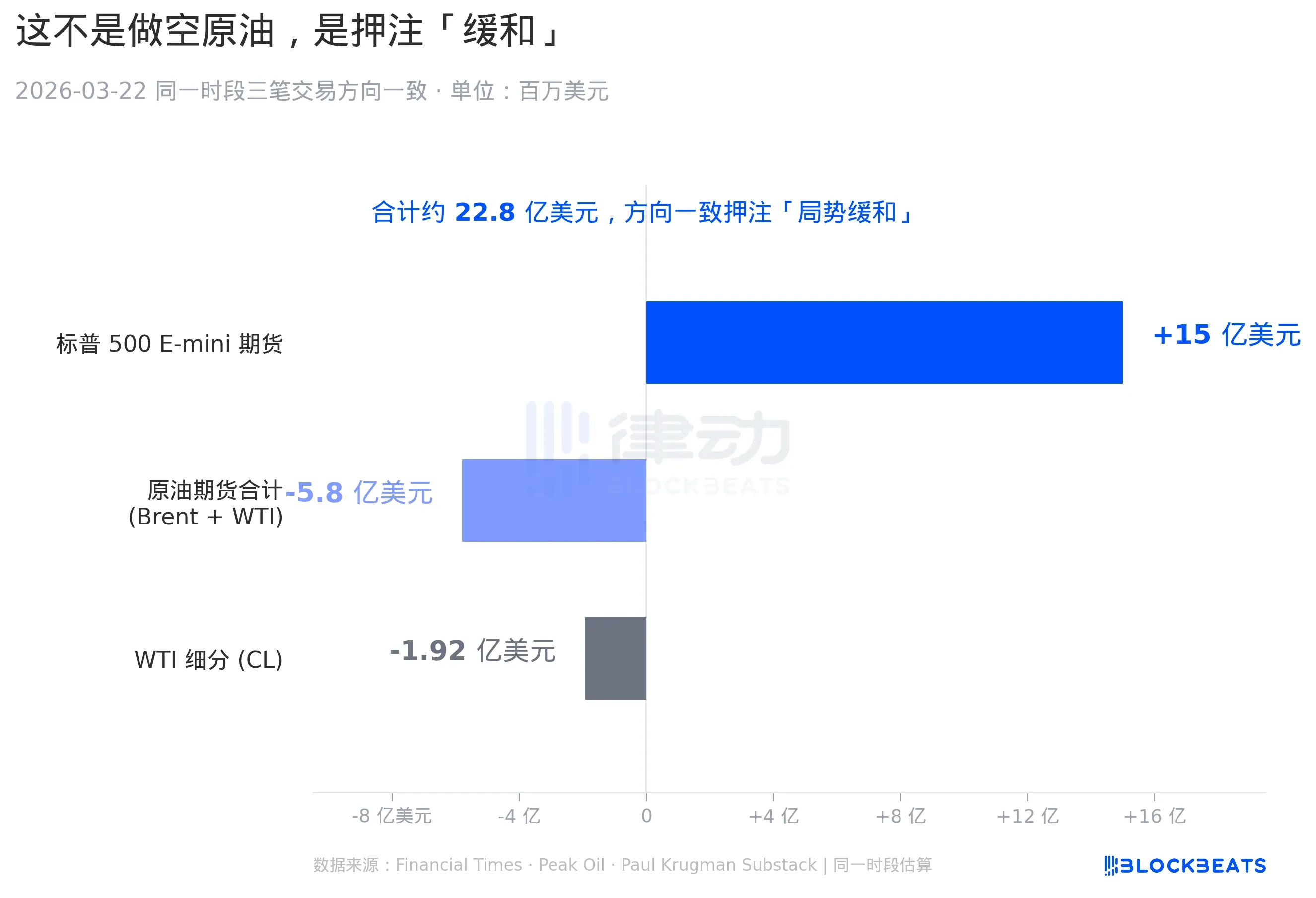 0 Million Short Positions, Two Perfectly Timed Trades: The Suspicion of Insider Trading in Oil Before Trump's Ceasefire