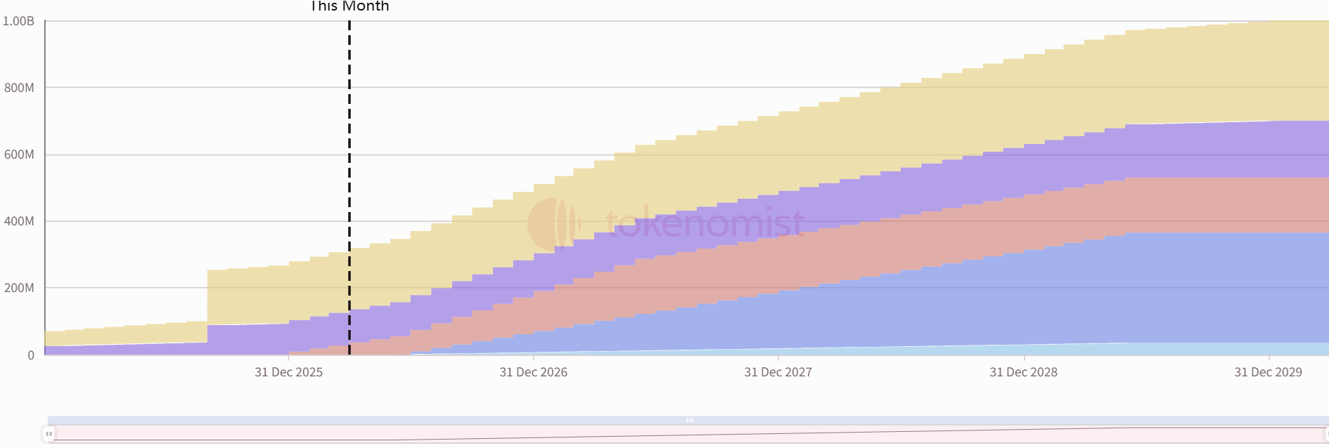 Weekly Token Unlocks: ZRO to Unlock Tokens Worth Approximately  Million