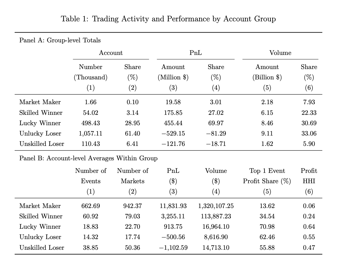 10 Truths About Prediction Markets: Only 3.14% of Polymarket's 1.72 Million Addresses Are 