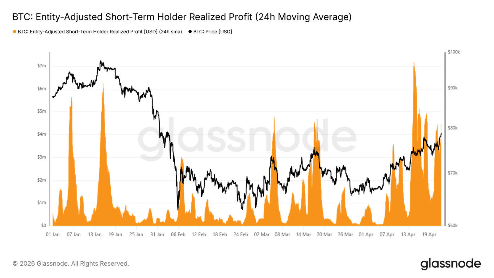 Bitcoin Mean Reversion, but K Resistance and Profit-Taking Could Be Bottlenecks