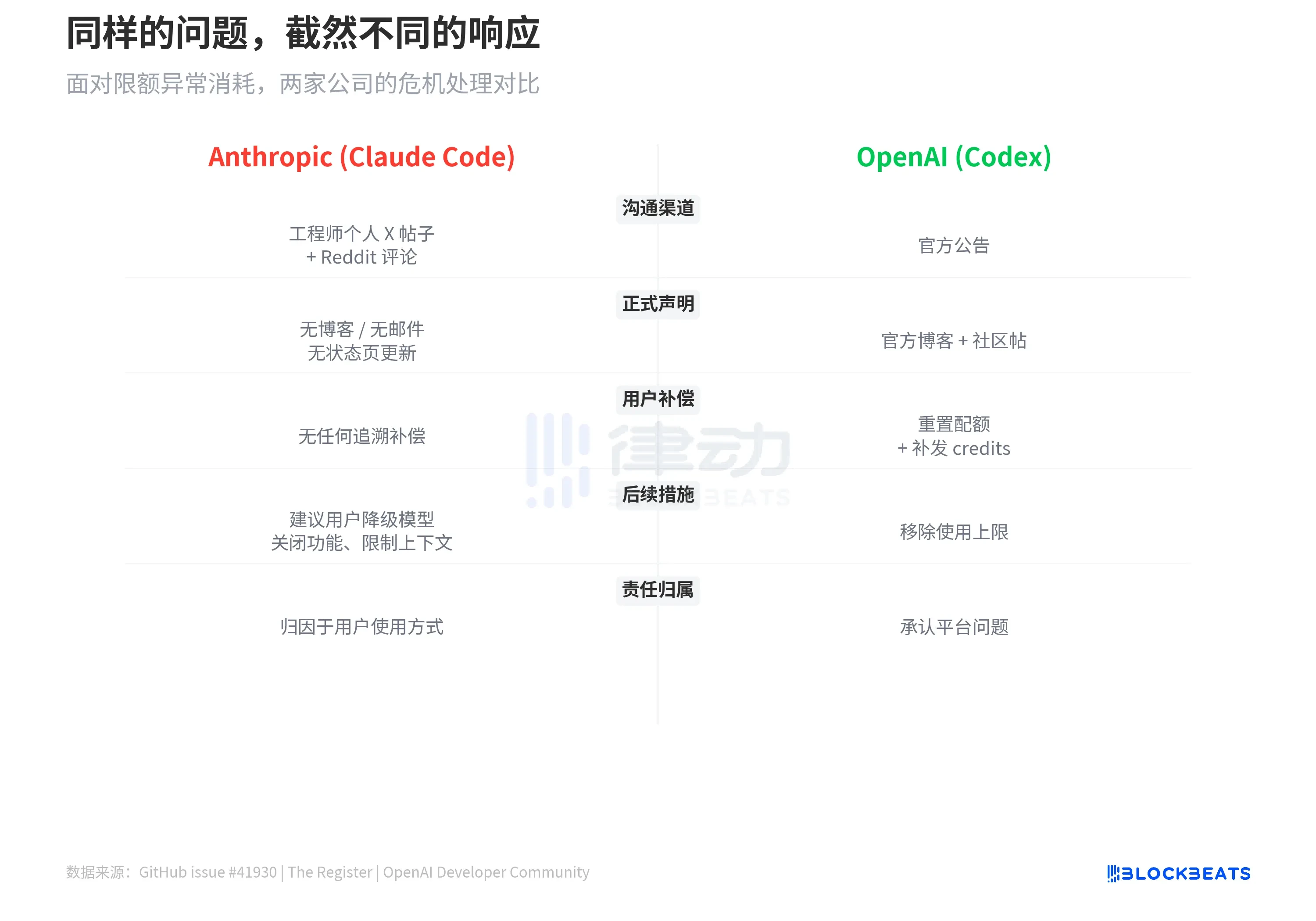 Claude Code Quotas Vanish 20x Overnight, Official Response: 