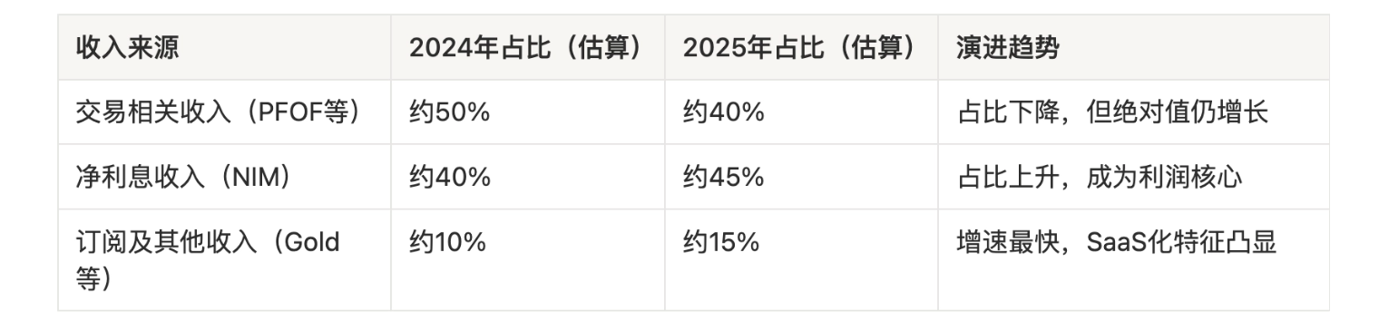 Robinhood's Path to Wealth Management Business Transformation