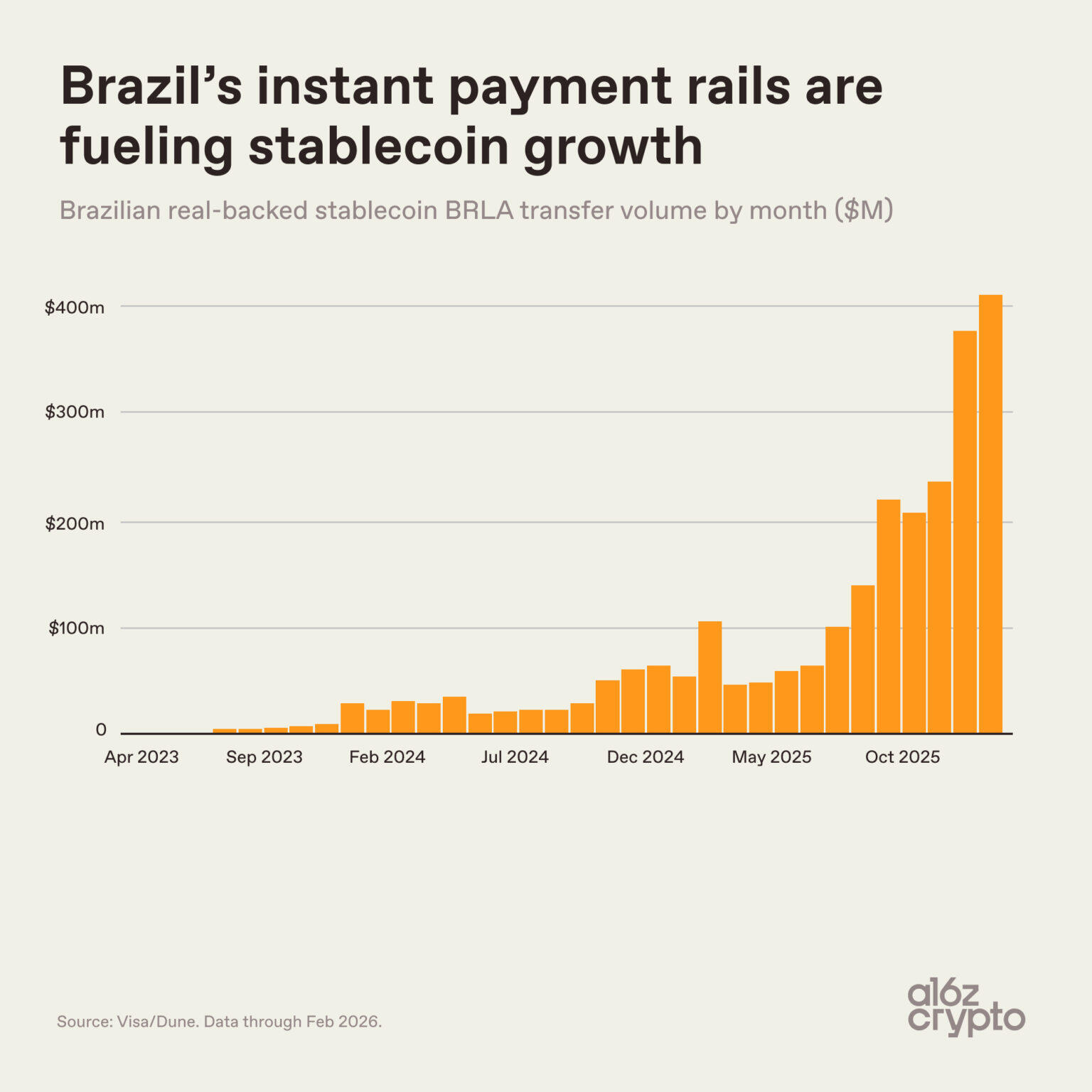 a16z: Understanding the Future Direction of Stablecoins Through 9 Charts