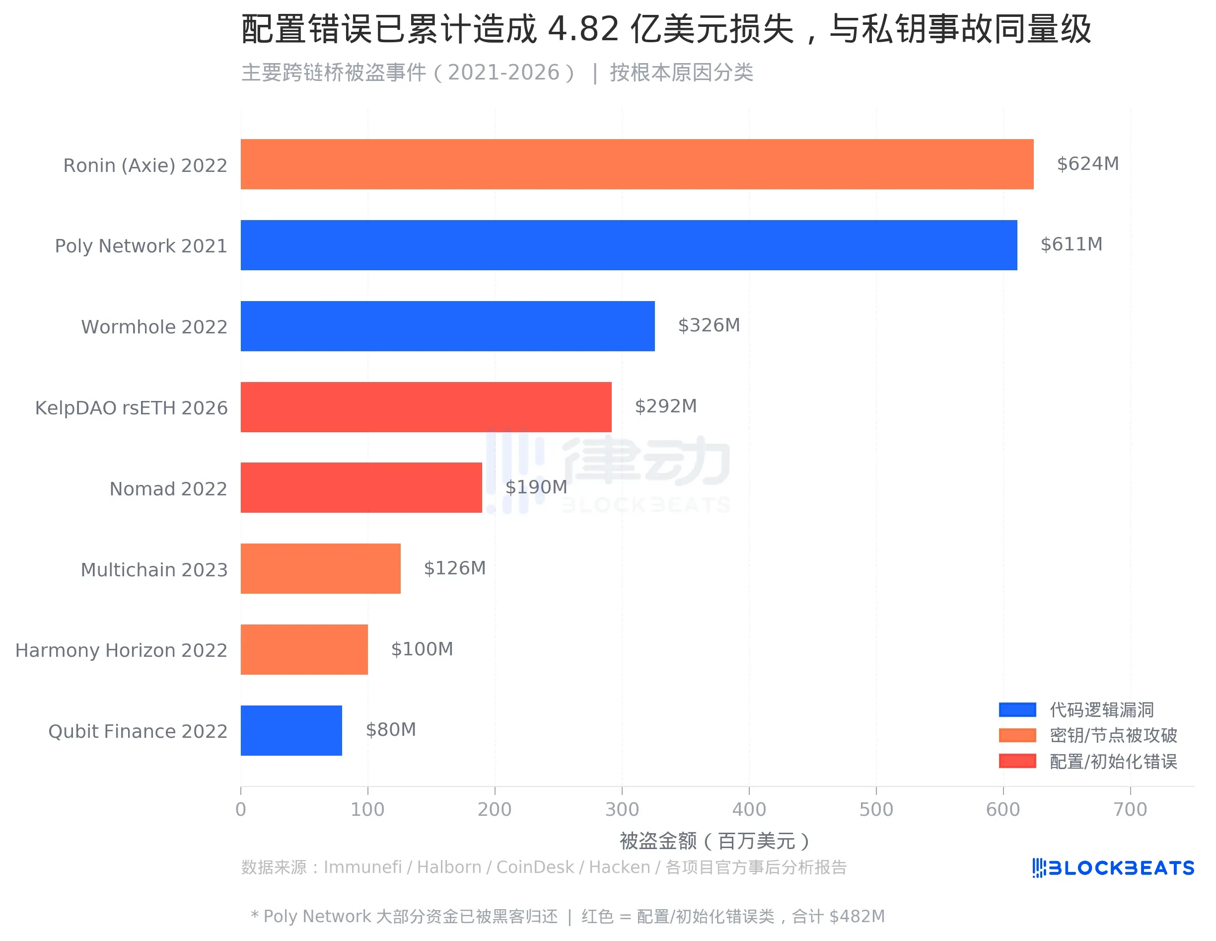 3 Million Evaporated, Zero Code Vulnerabilities: The 2026 Largest Hack Case Reveals DVN Configuration Security Blind Spots