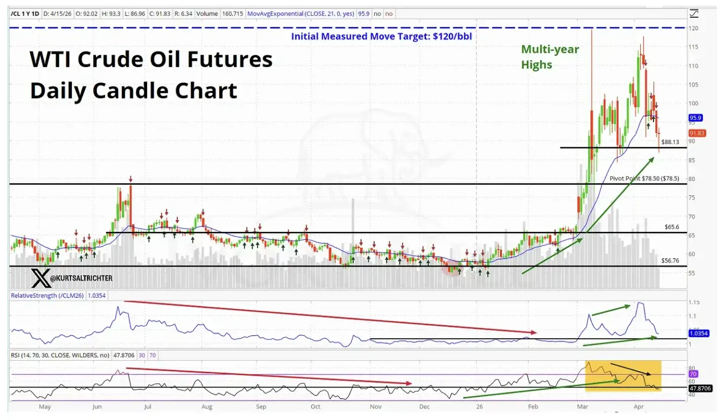 Amid Stock Market Highs, Bonds and Crude Oil Still Cast 