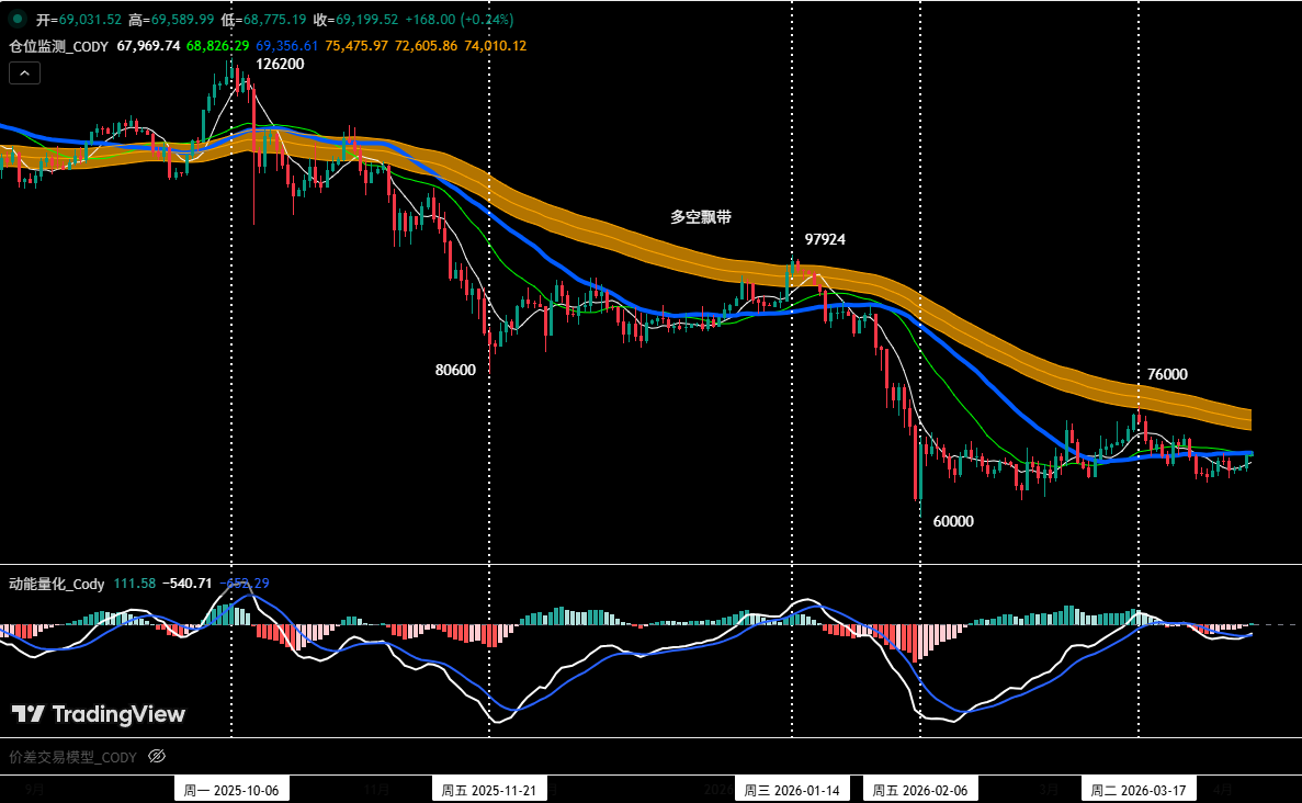 Bitcoin's Short-Term Volatility Does Not Alter Mid-Term Bearish Trend, HYPE Presents Another Long Opportunity | Invited Analysis