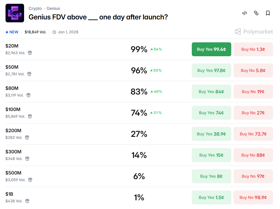 After being repeatedly exploited by Perp DEXs, will the upcoming TGE of Genius be an exception?
