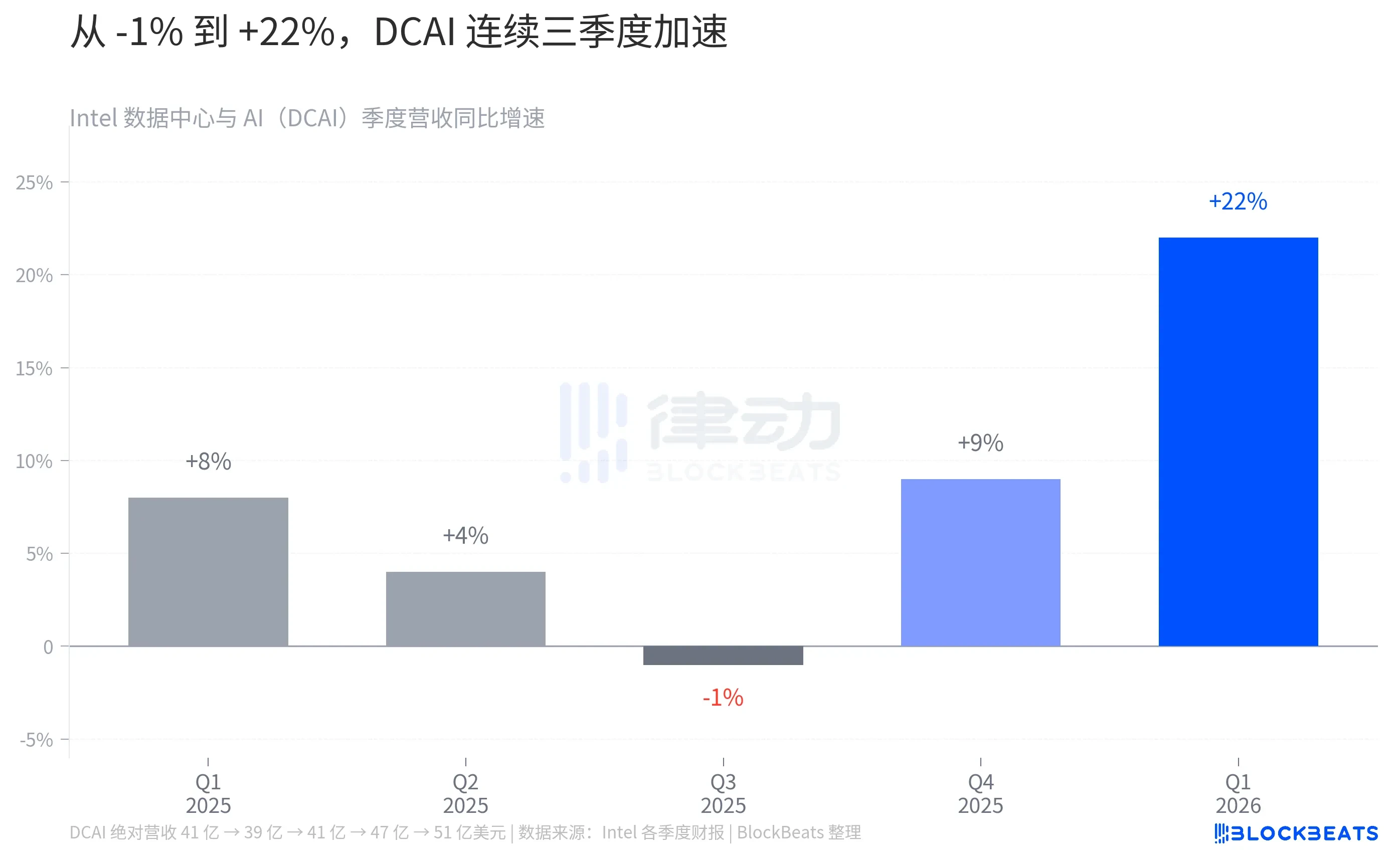Intel Soars 20% as CPU Returns to Center Stage in the Agent Era