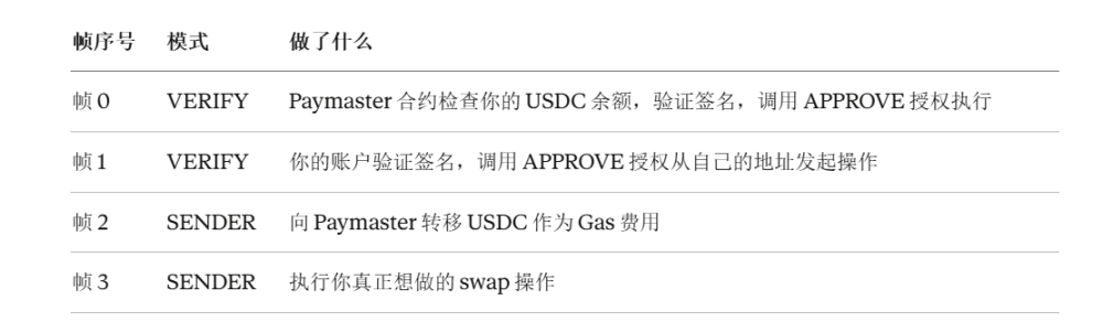 Native Account Abstraction + Quantum Resistance: Why Hasn't EIP-8141 Become the Headliner for Ethereum's Hegota?