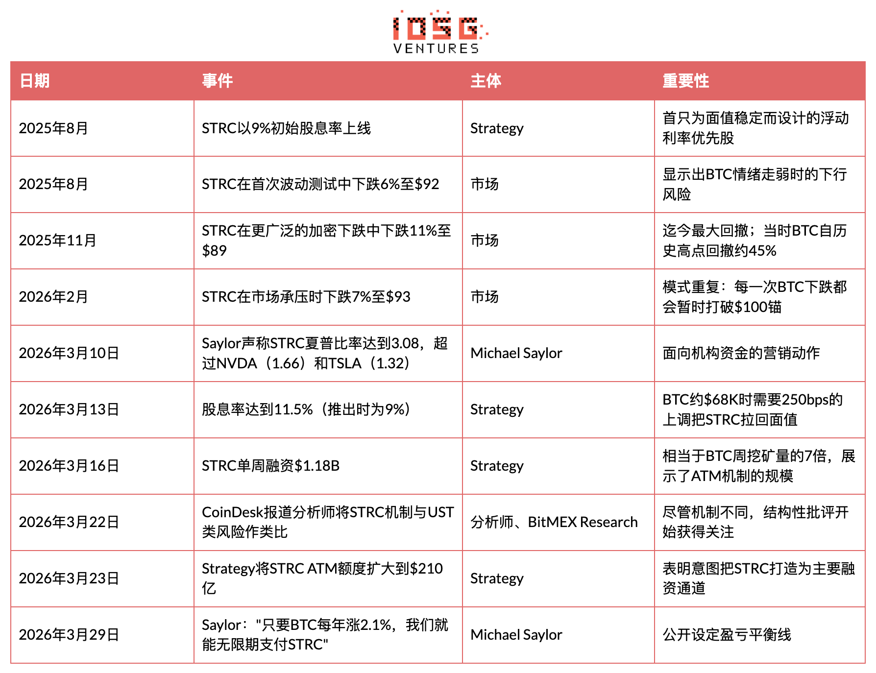MSTR STRC Deep Dive: The BTC Funding Flywheel Behind the 11.5% Yield