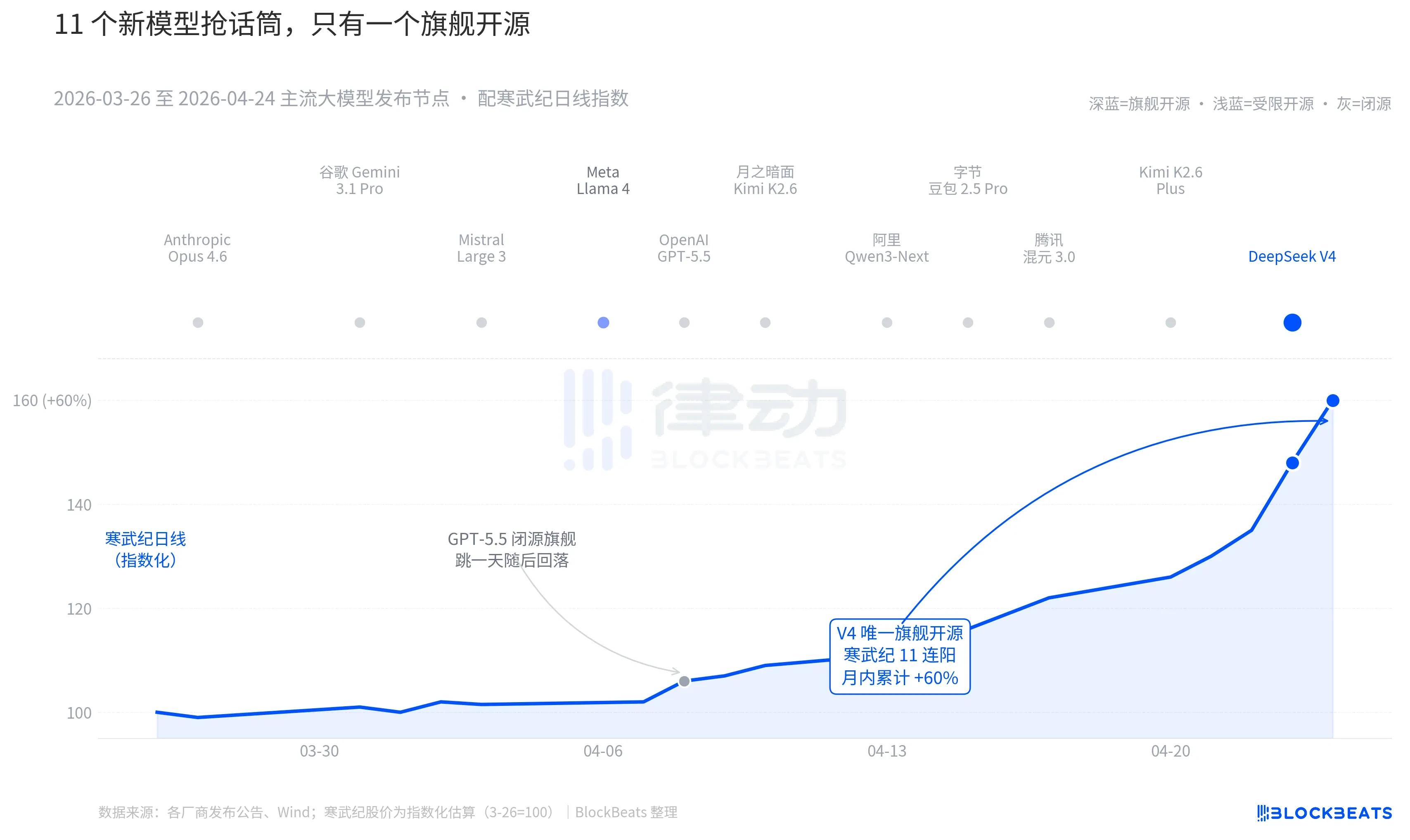 DeepSeek V4 Goes Live: Zhipu & MiniMax Plummet, Nvidia Panics