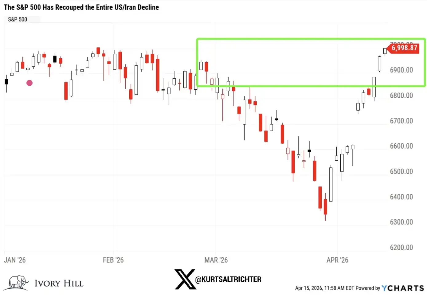 Amid Stock Market Highs, Bonds and Crude Oil Still Cast 